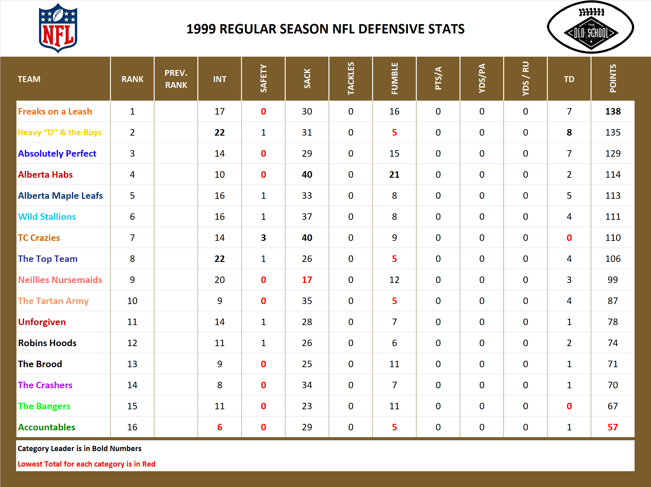 1999 National Football League Pool Season Defensive Stats