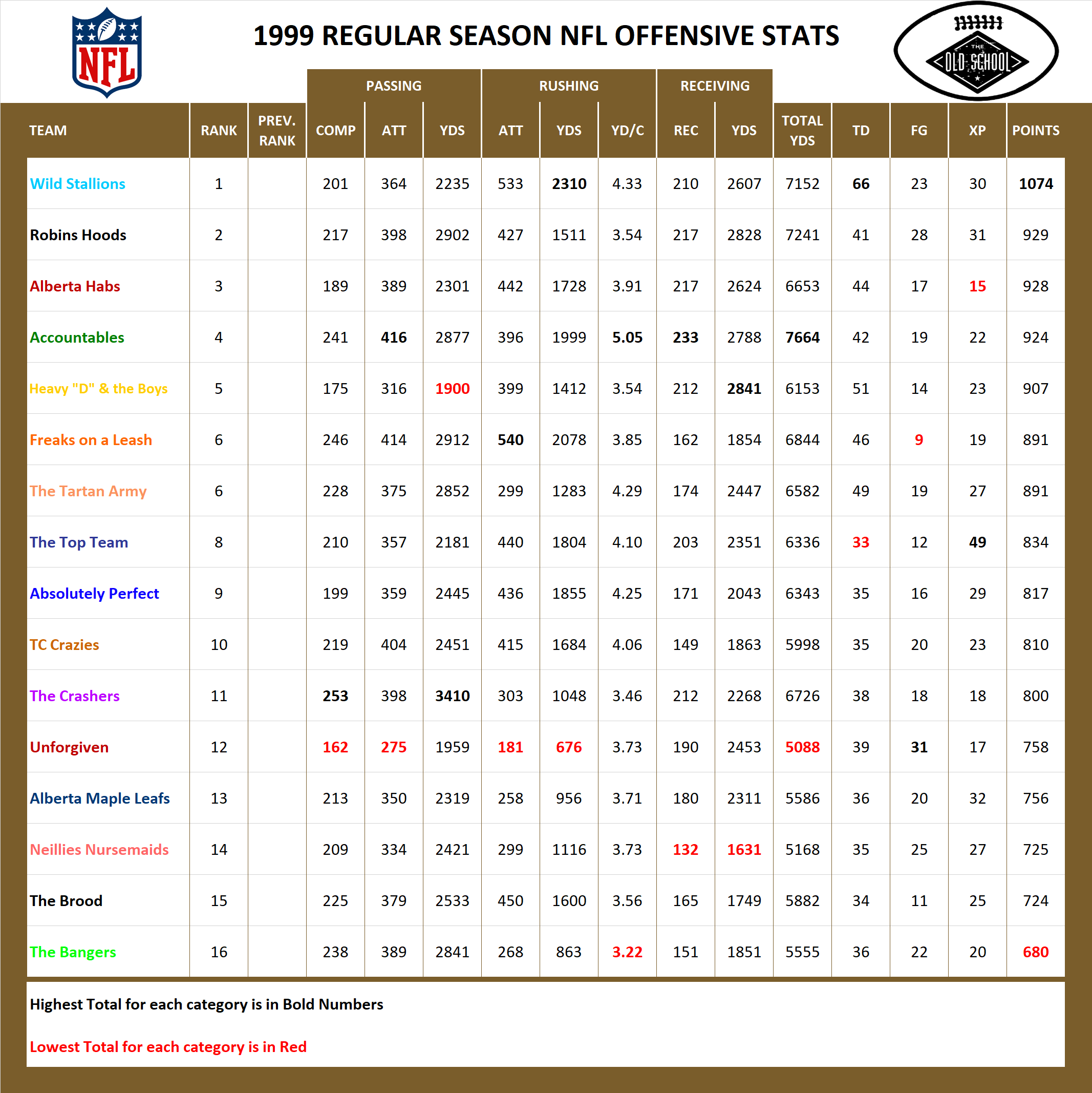 1999 National Football League Pool Season Offensive Stats