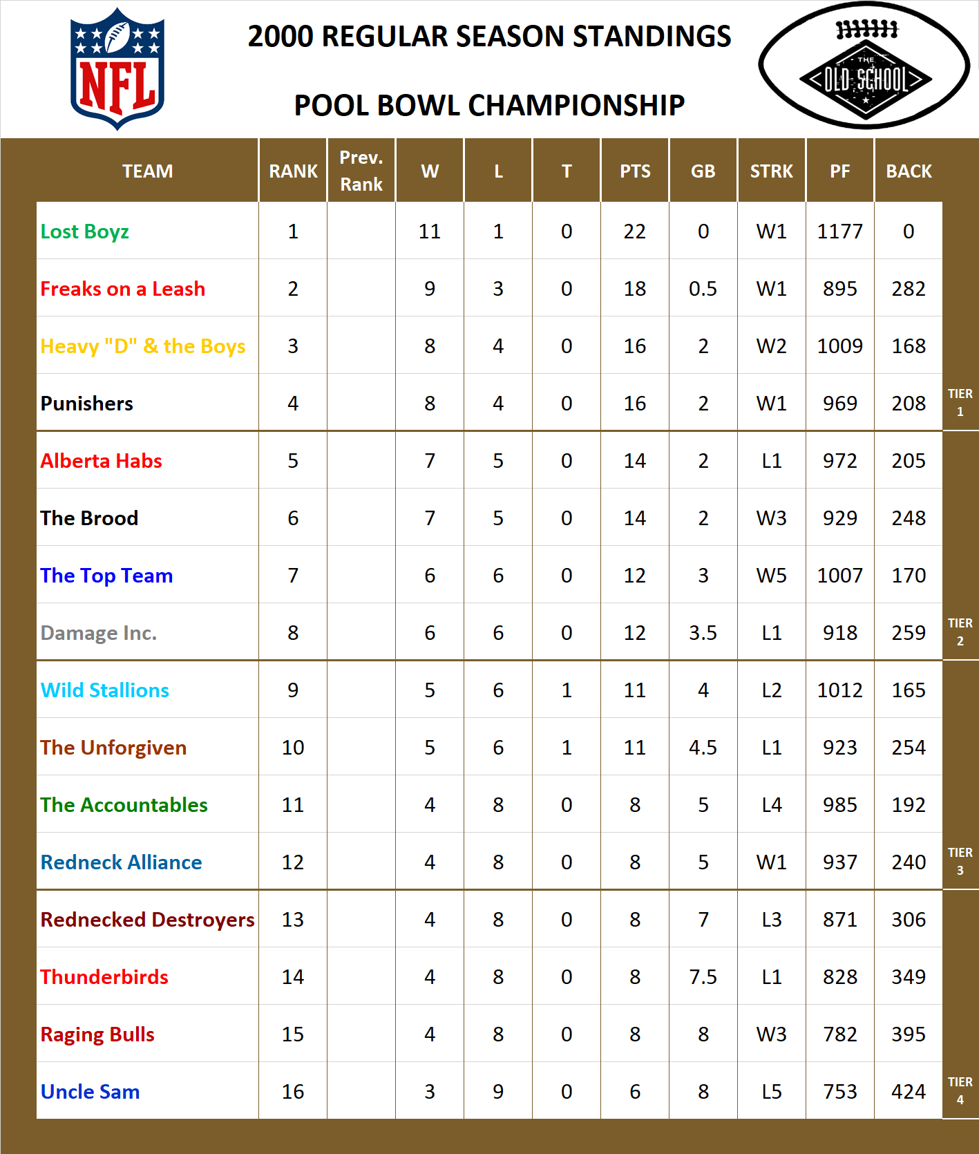 2000 National Football League Pool Standings
