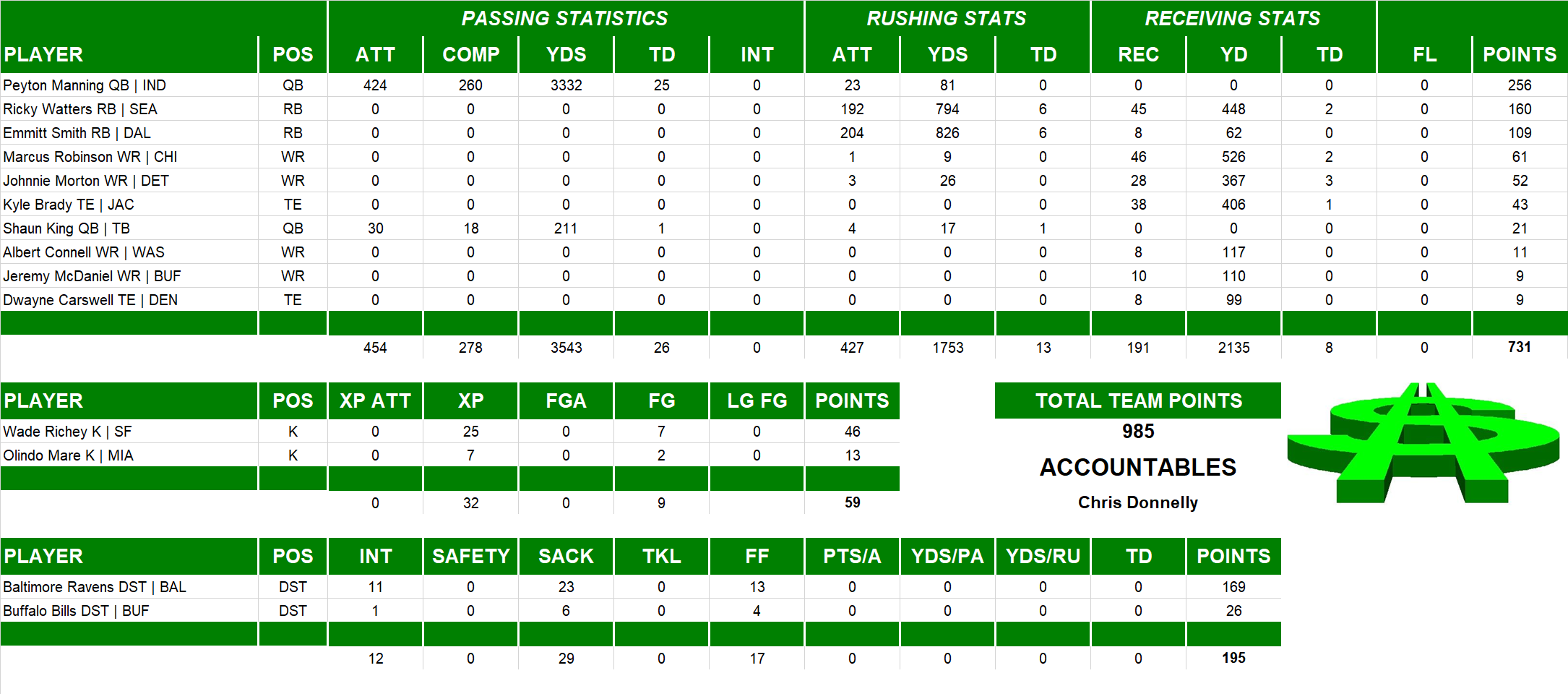 2000 National Football League Pool Team Stats