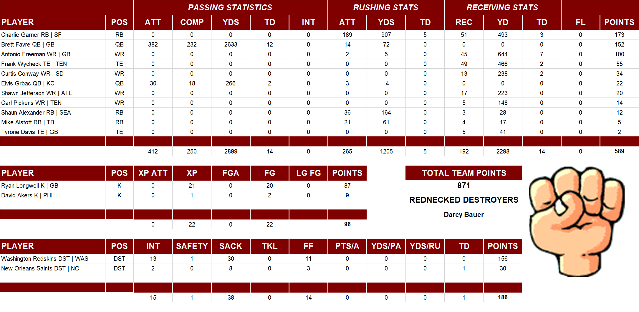 2000 National Football League Pool Team Stats