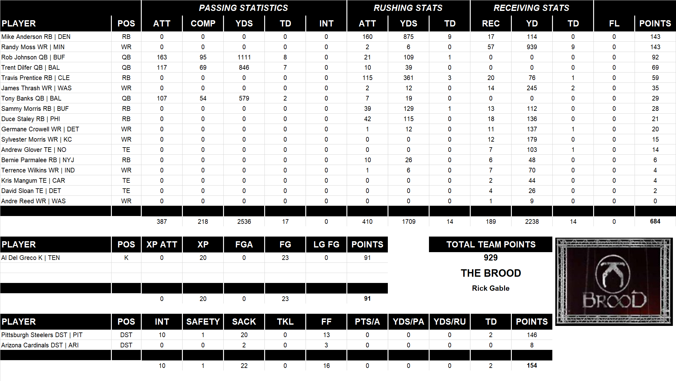 2000 National Football League Pool Team Stats