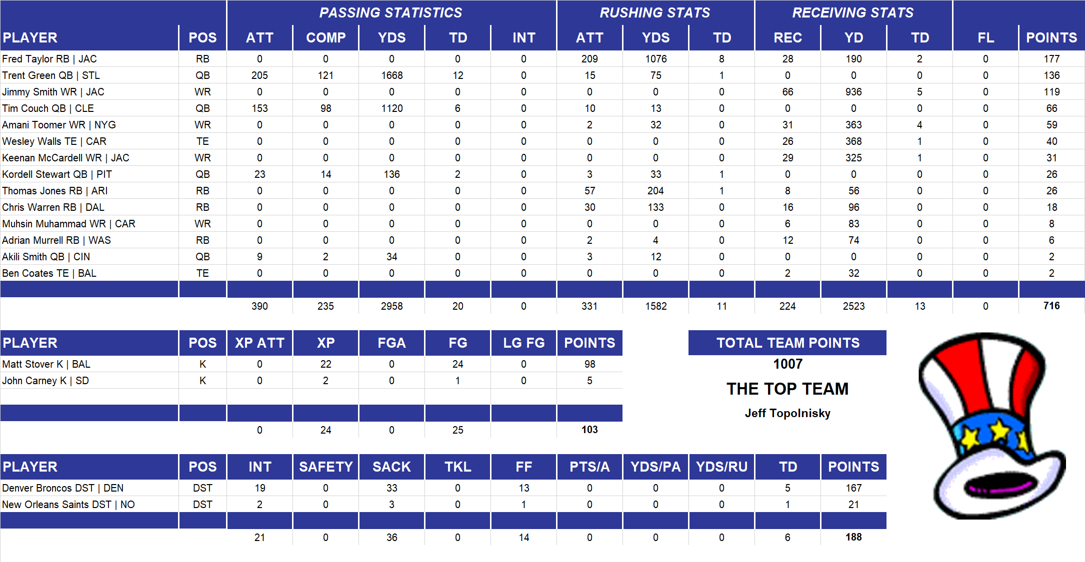 2000 National Football League Pool Team Stats