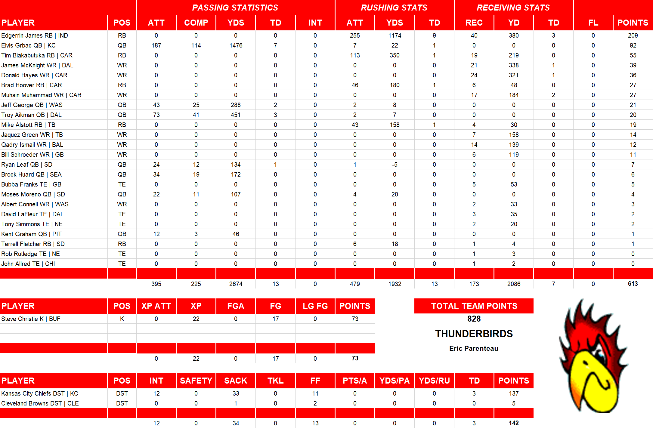 2000 National Football League Pool Team Stats