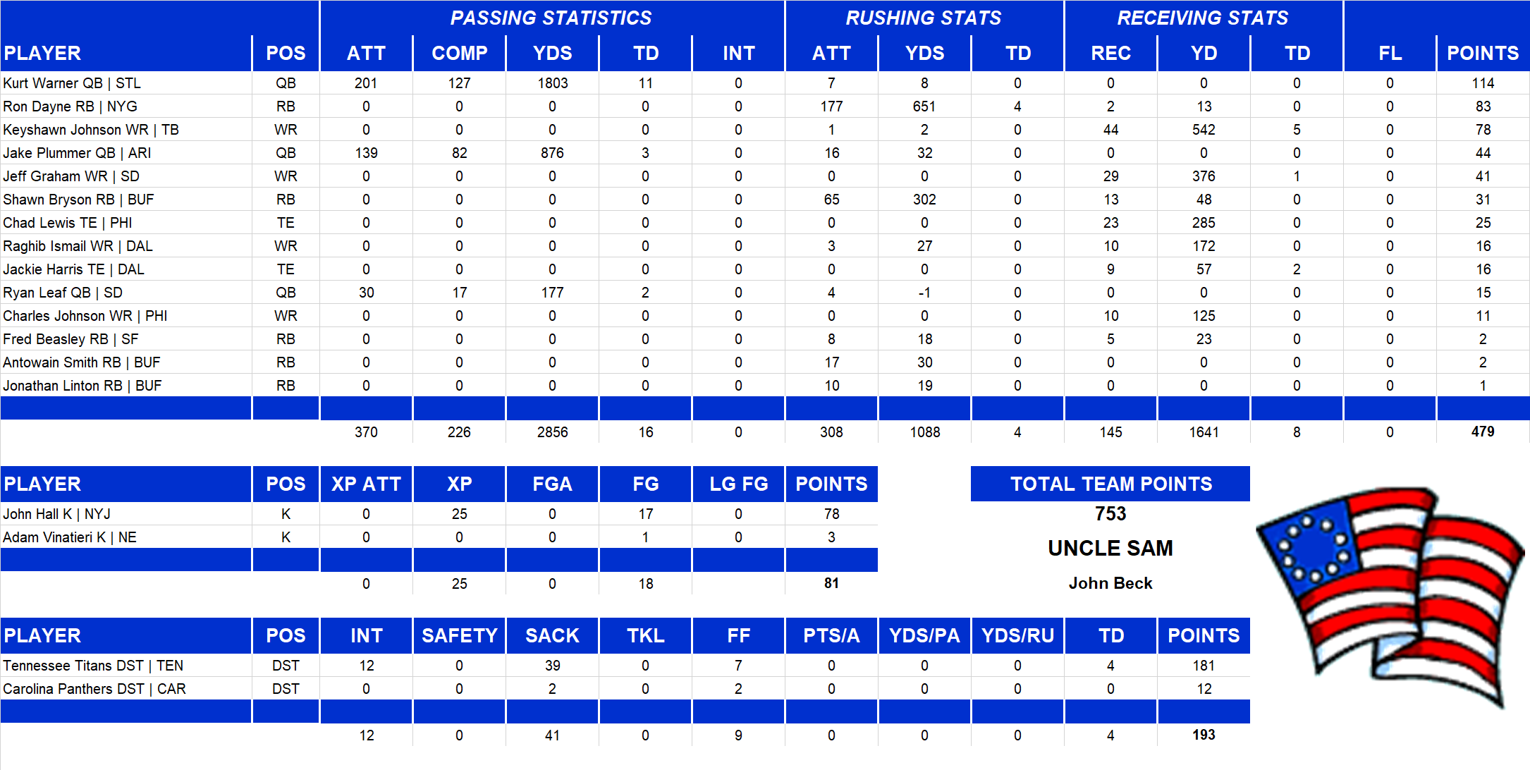 2000 National Football League Pool Team Stats