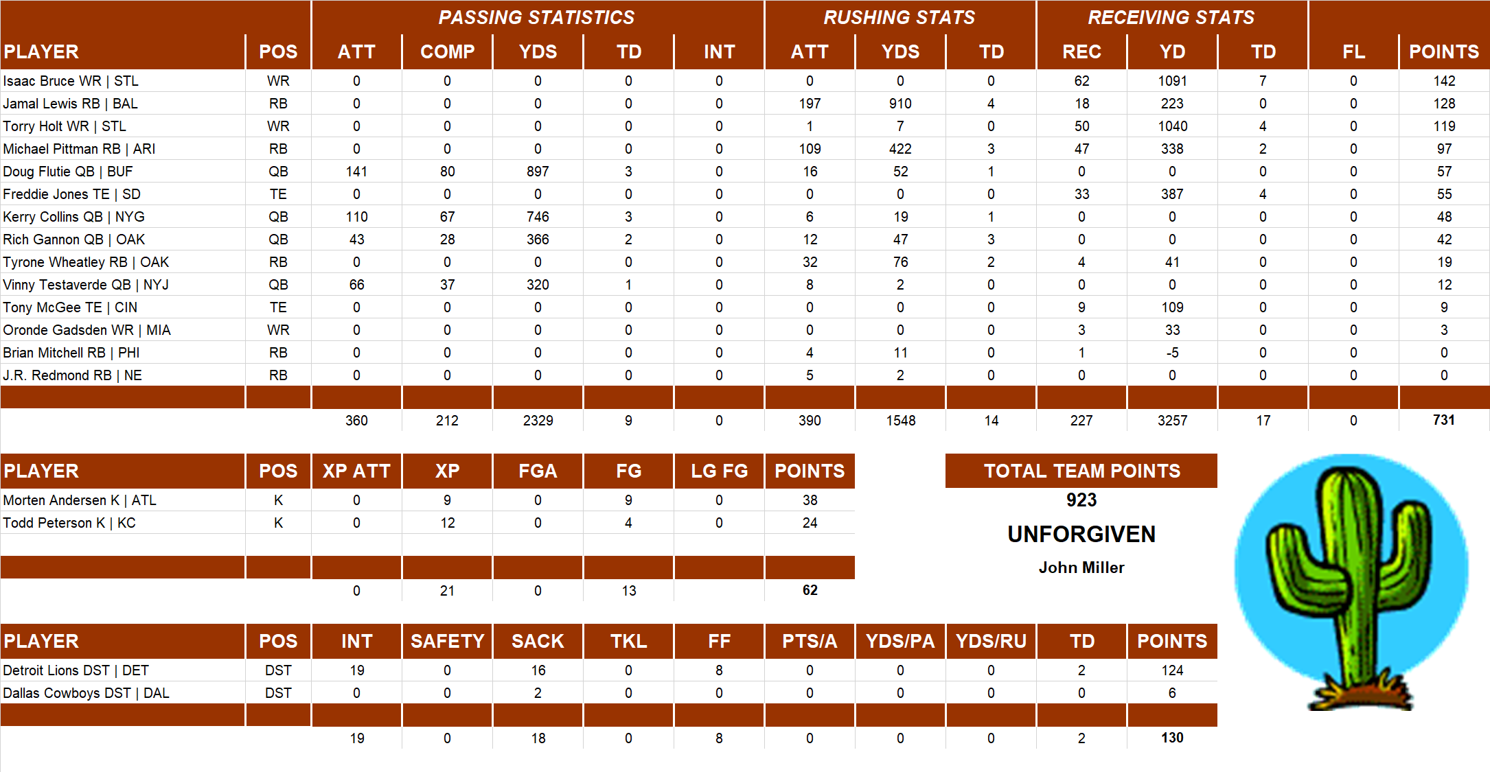 2000 National Football League Pool Team Stats