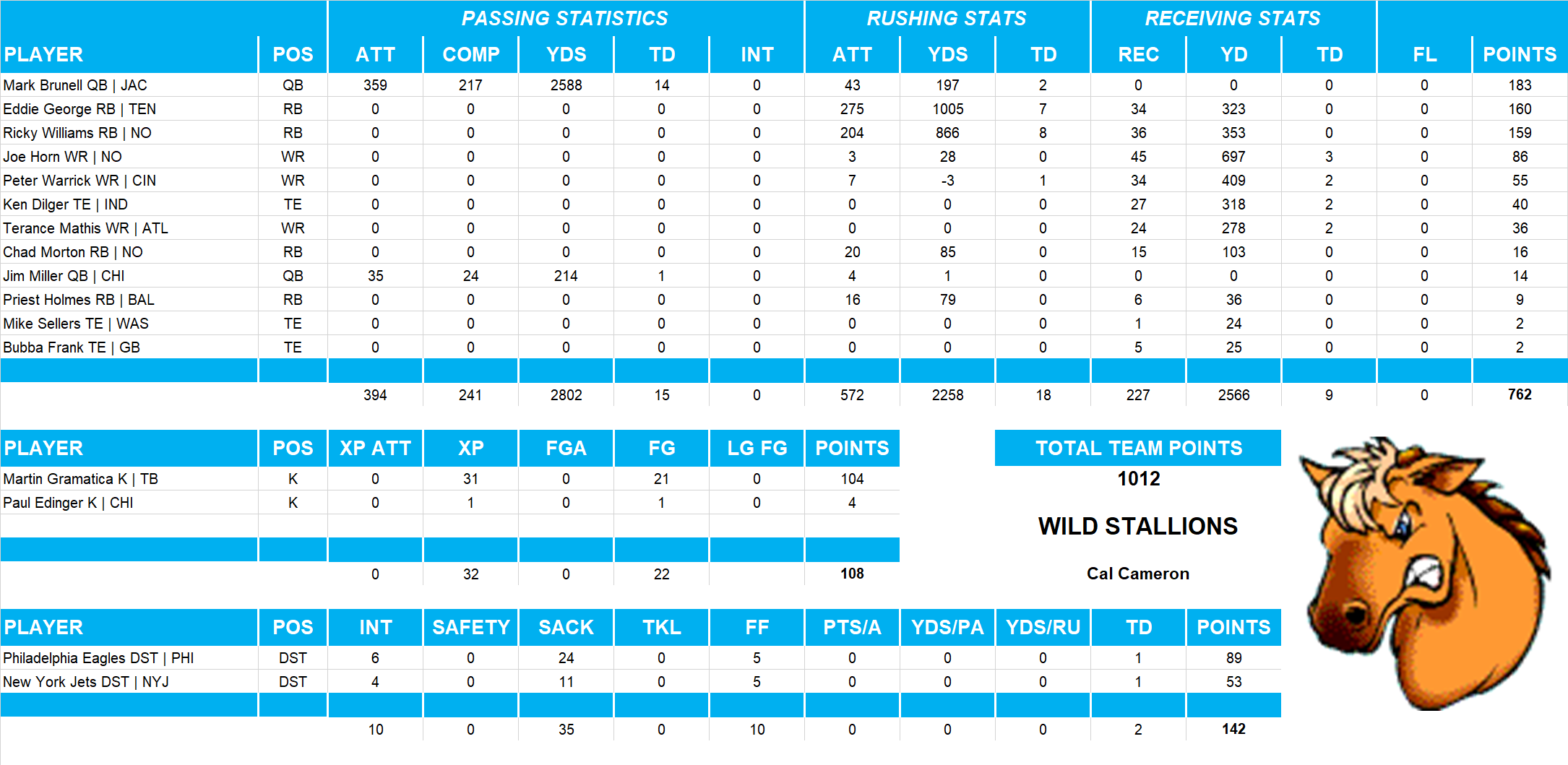 2000 National Football League Pool Team Stats