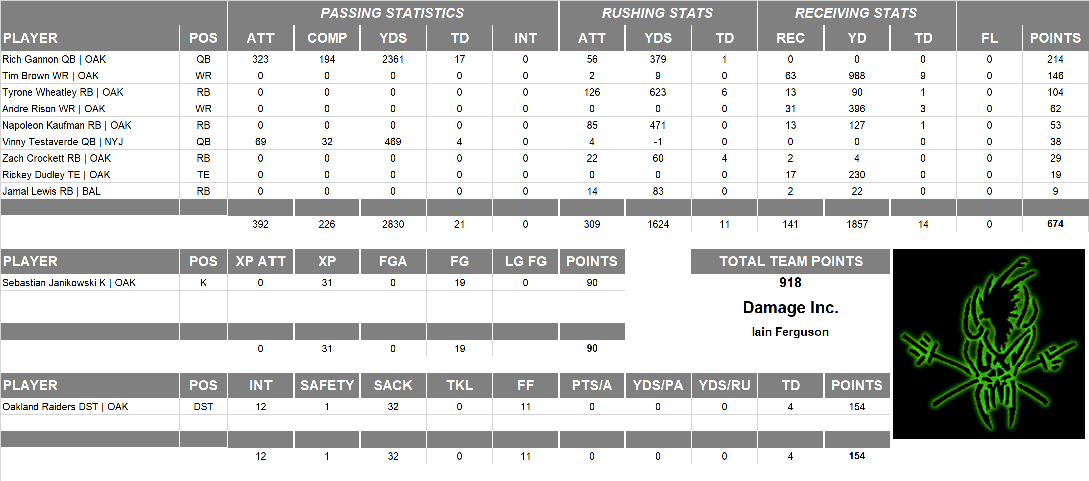 2000 National Football League Pool Team Stats