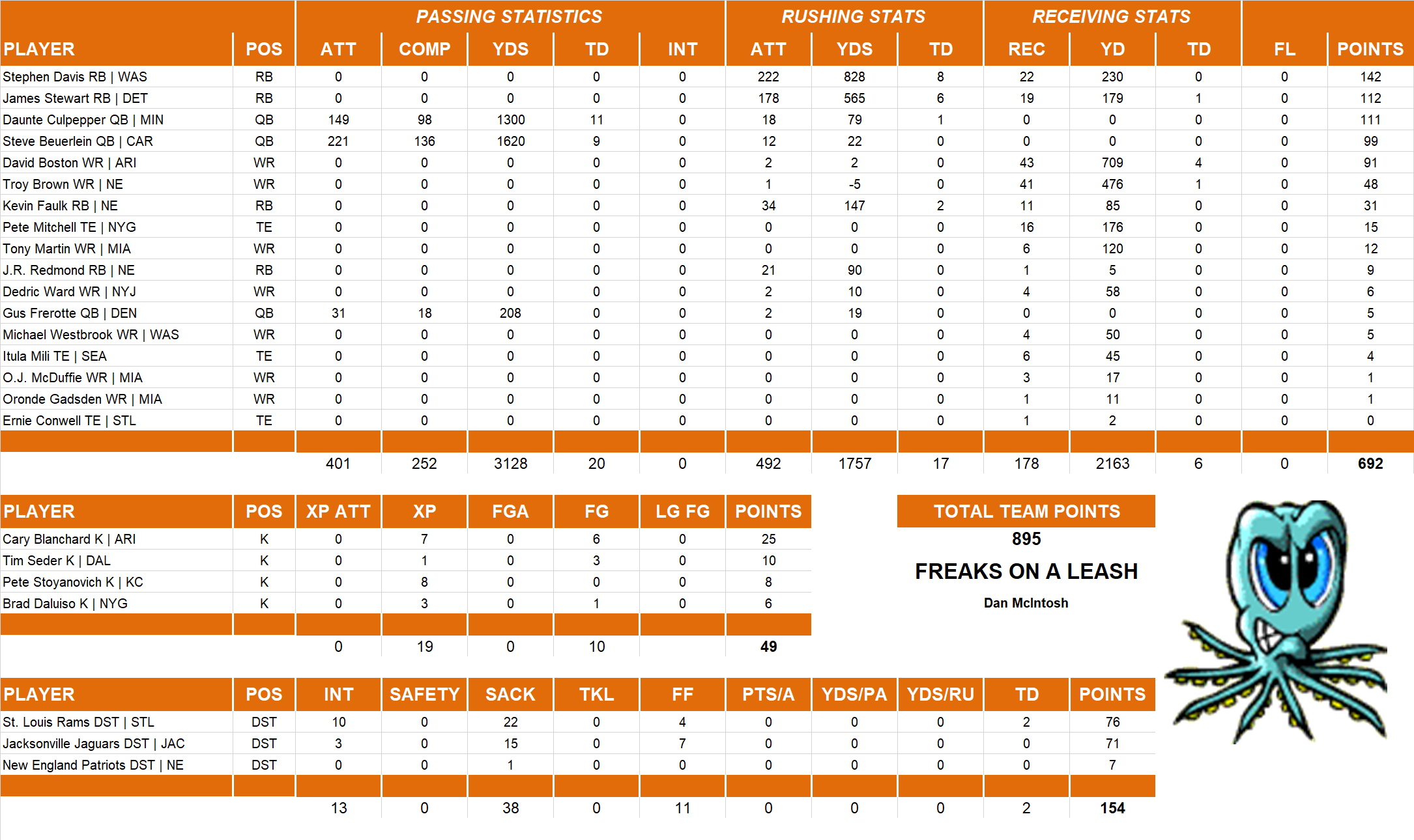 2000 National Football League Pool Team Stats