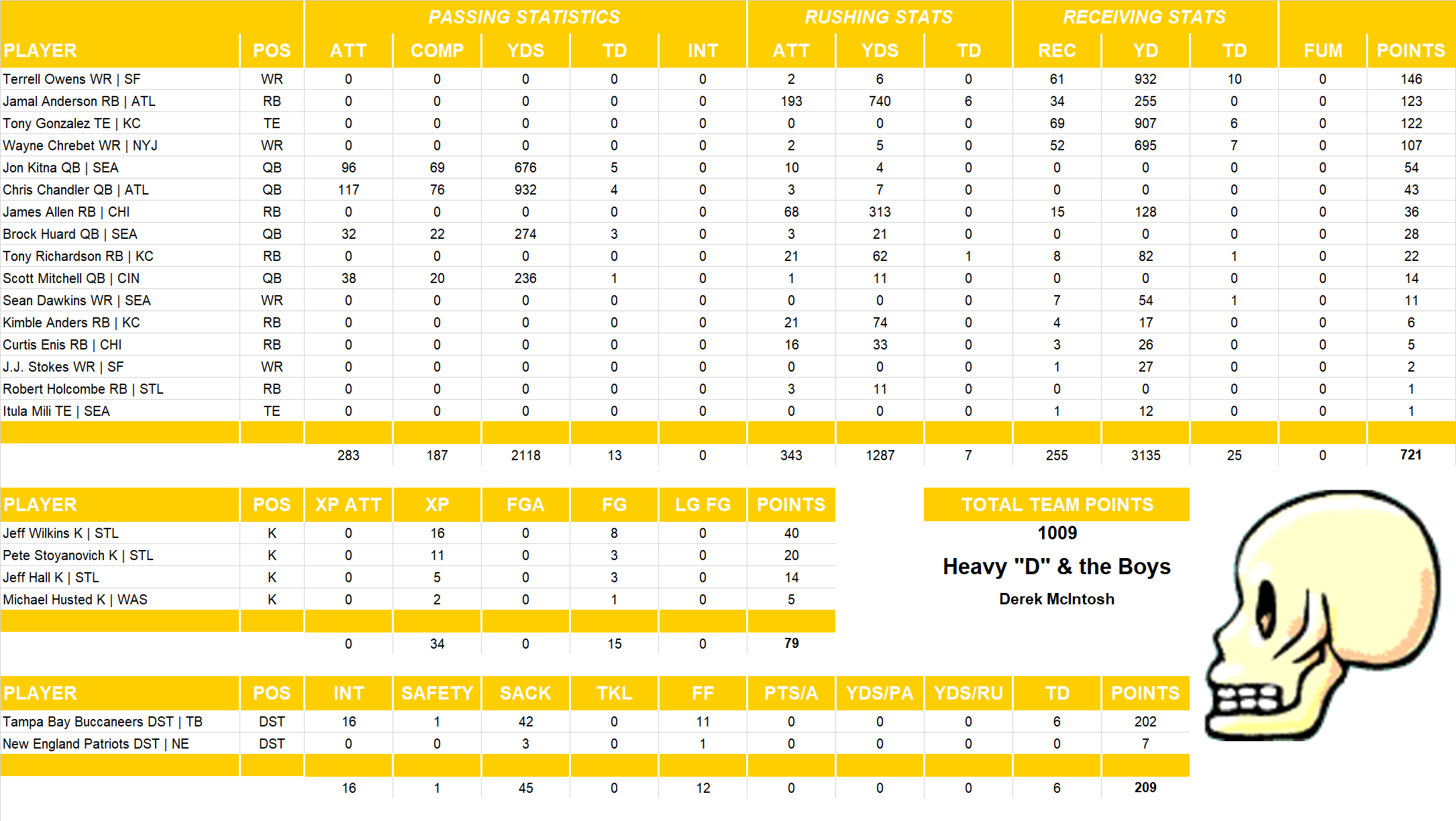 2000 National Football League Pool Team Stats