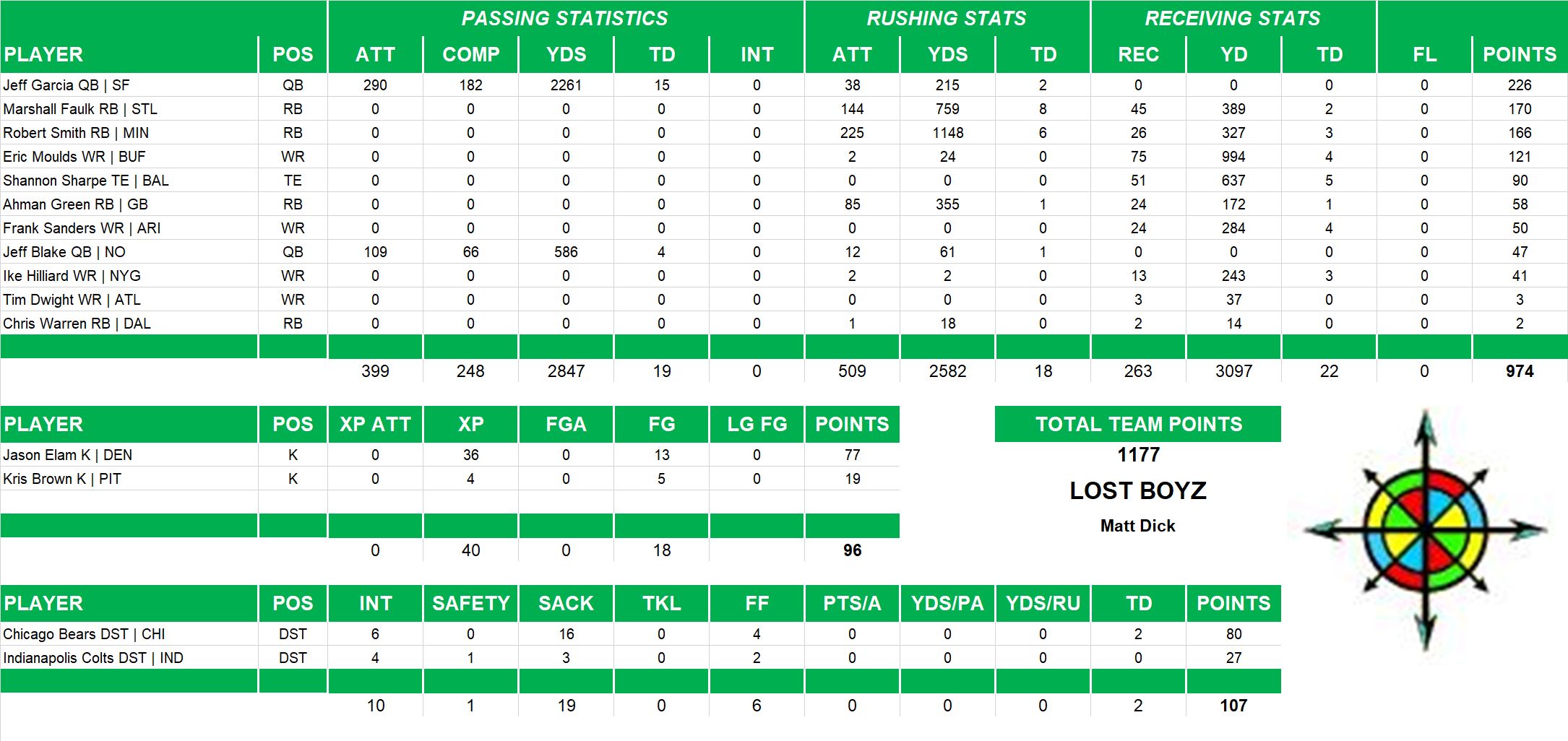 2000 National Football League Pool Team Stats