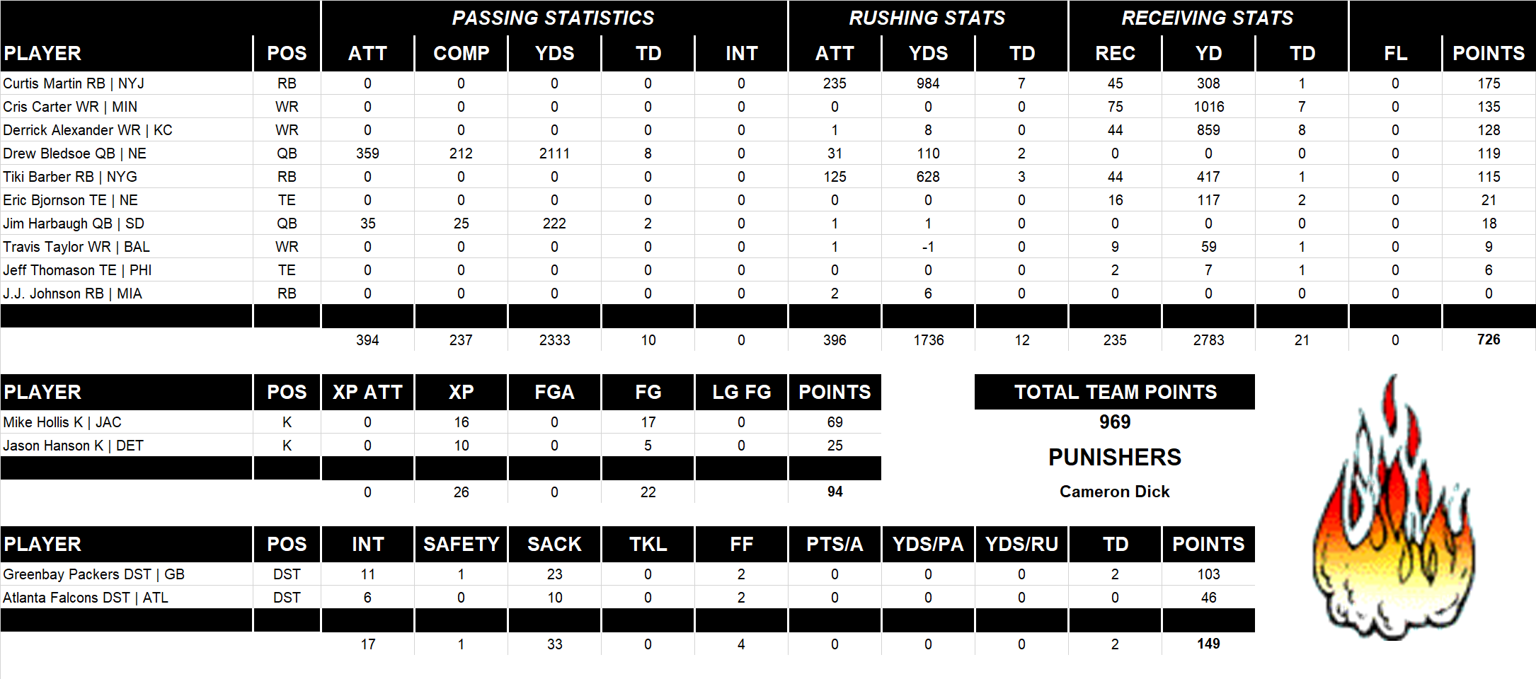 2000 National Football League Pool Team Stats