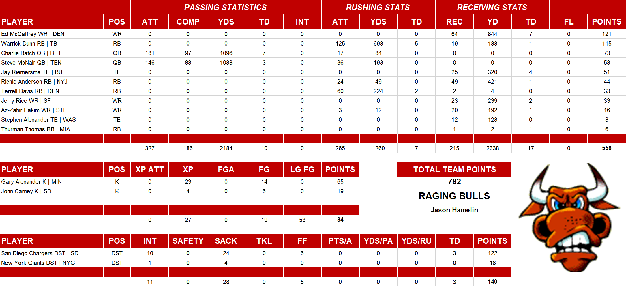 2000 National Football League Pool Team Stats