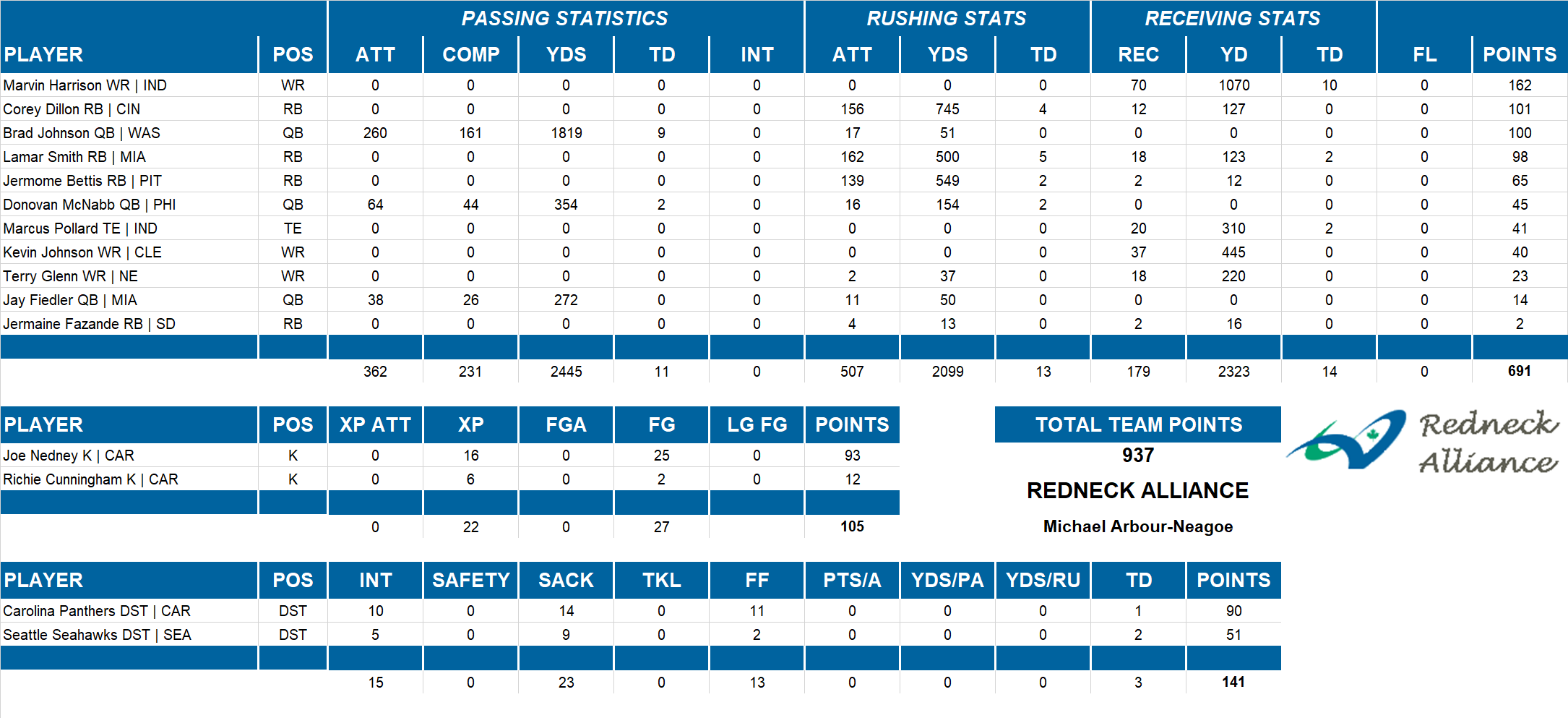 2000 National Football League Pool Team Stats