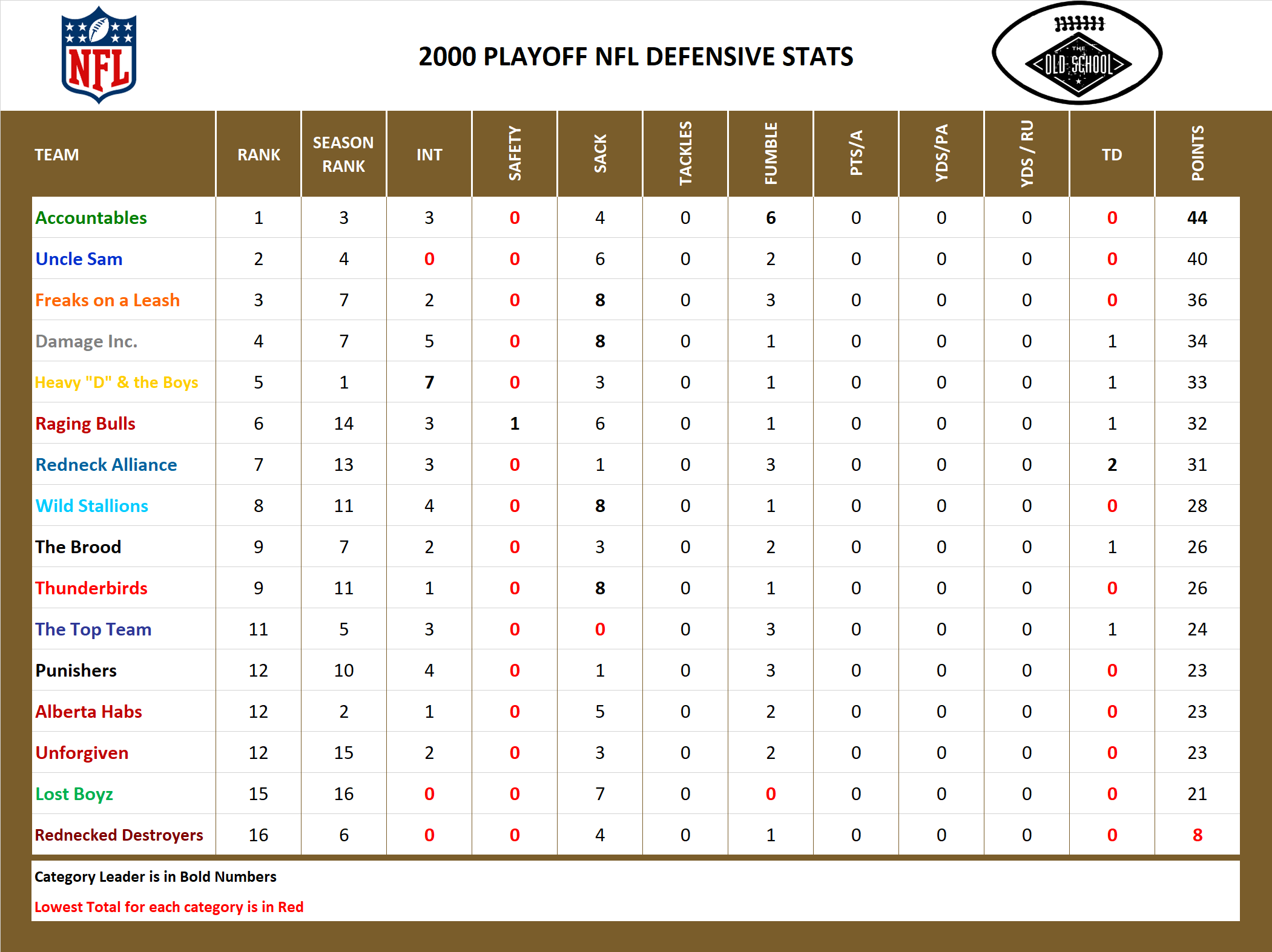 2000 National Football League Pool Playoff Defensive Stats