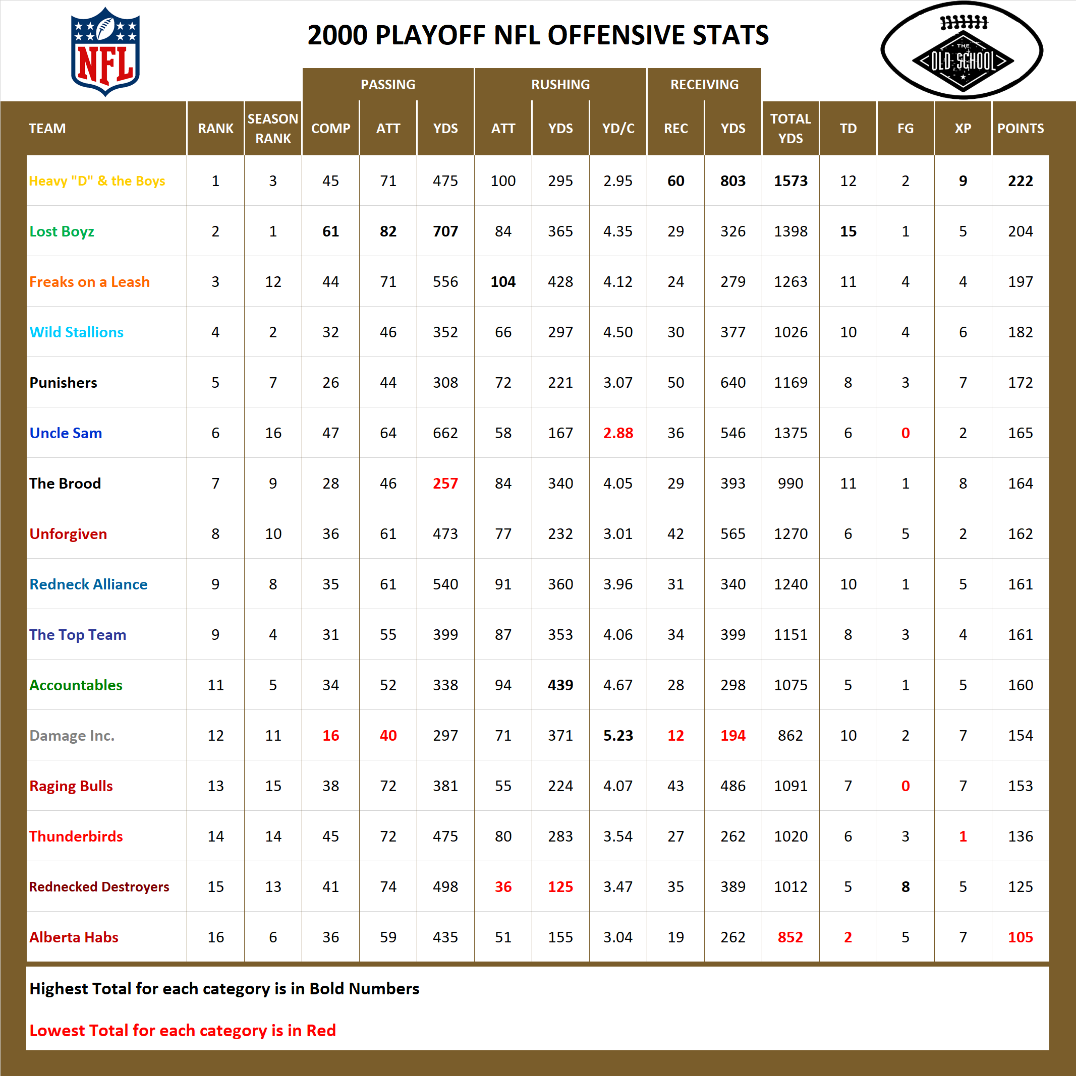 2000 National Football League Pool Playoff Offensive Stats