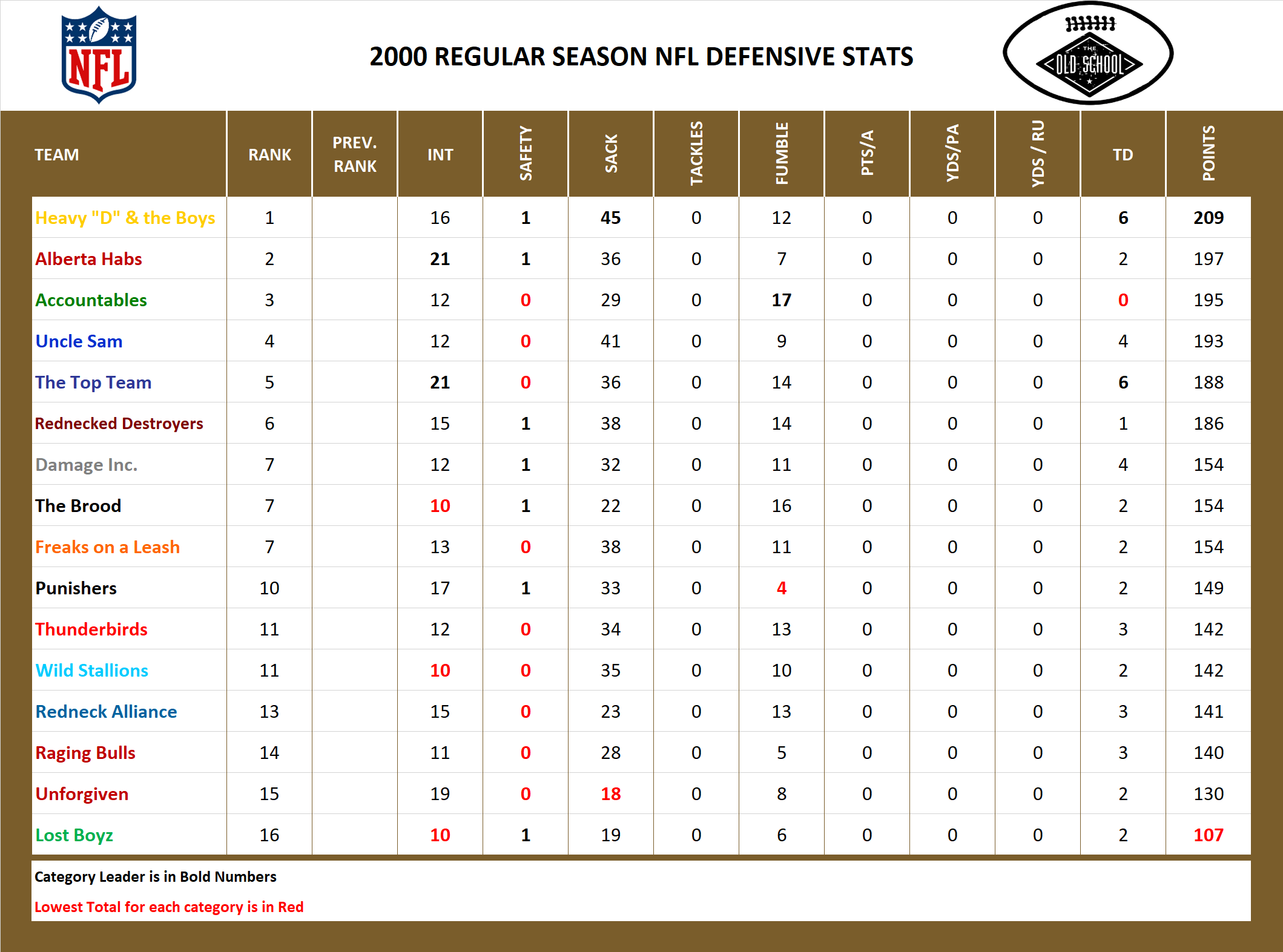 2000 National Football League Pool Season Defensive Stats