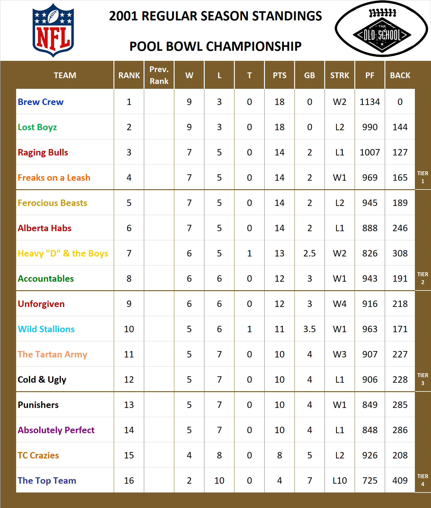 2001 National Football League Pool Standings