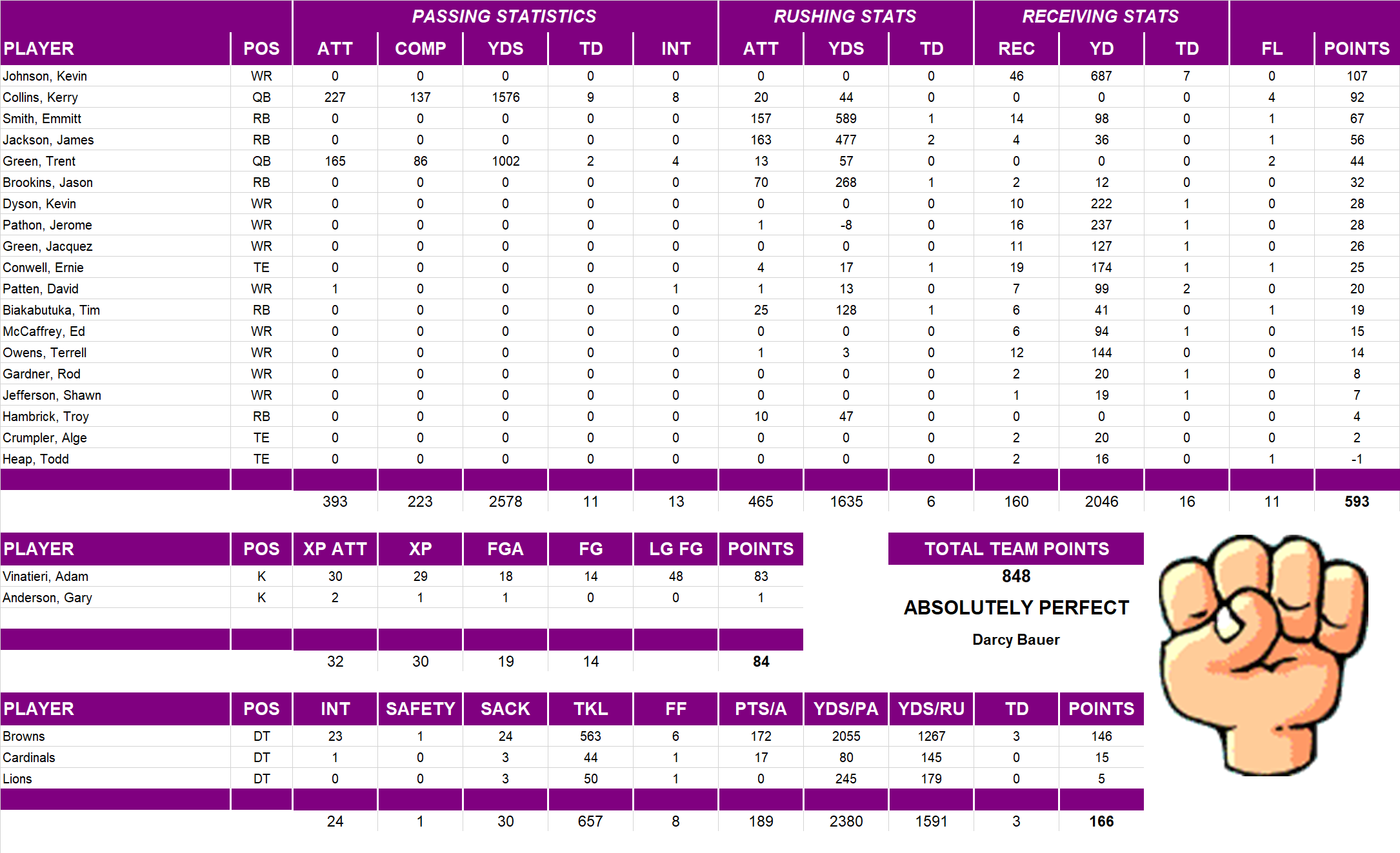 2001 National Football League Pool Team Stats