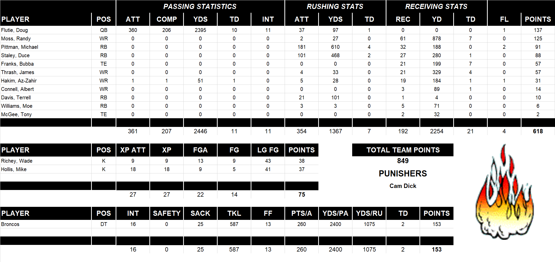 2001 National Football League Pool Team Stats