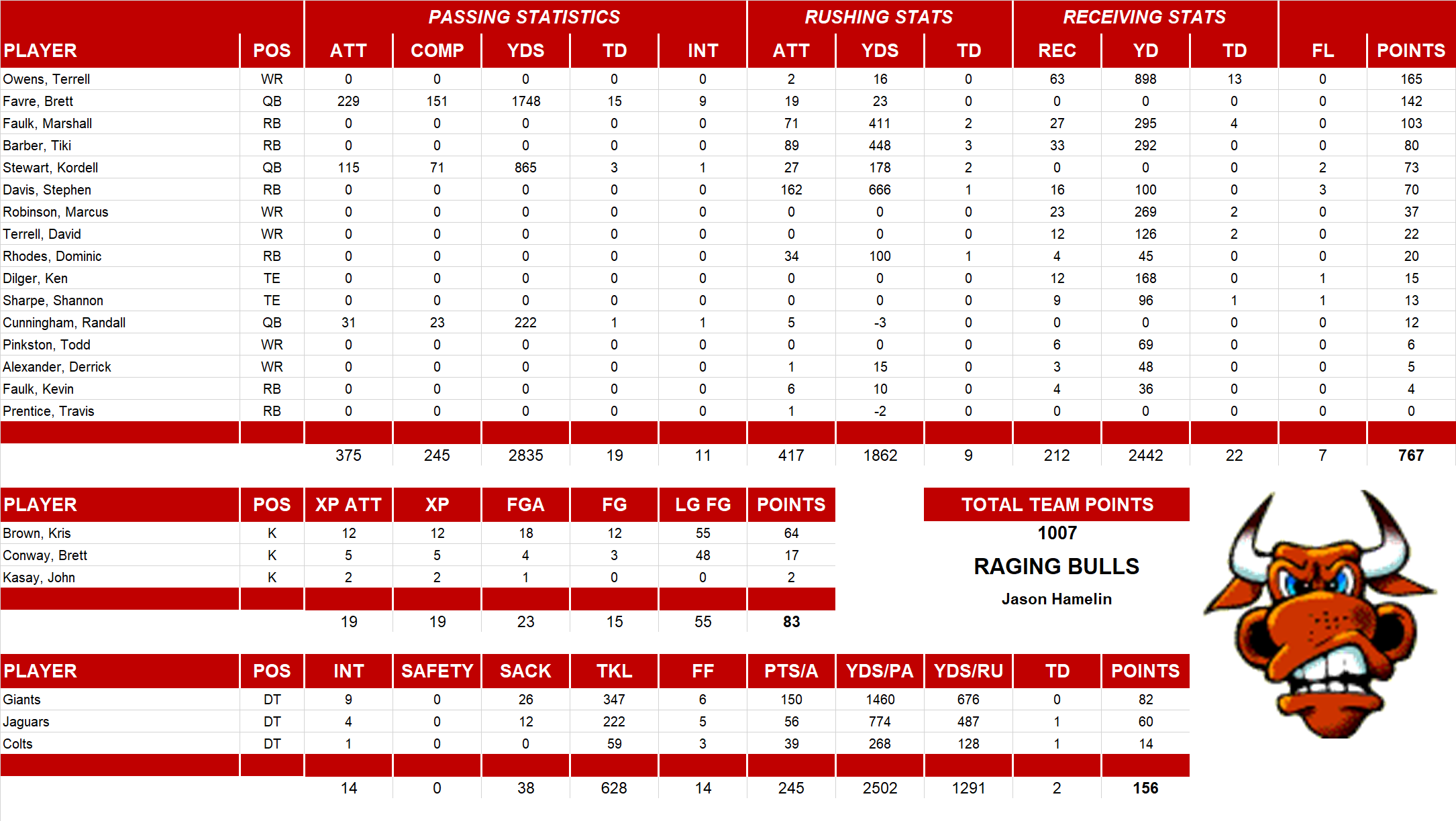 2001 National Football League Pool Team Stats