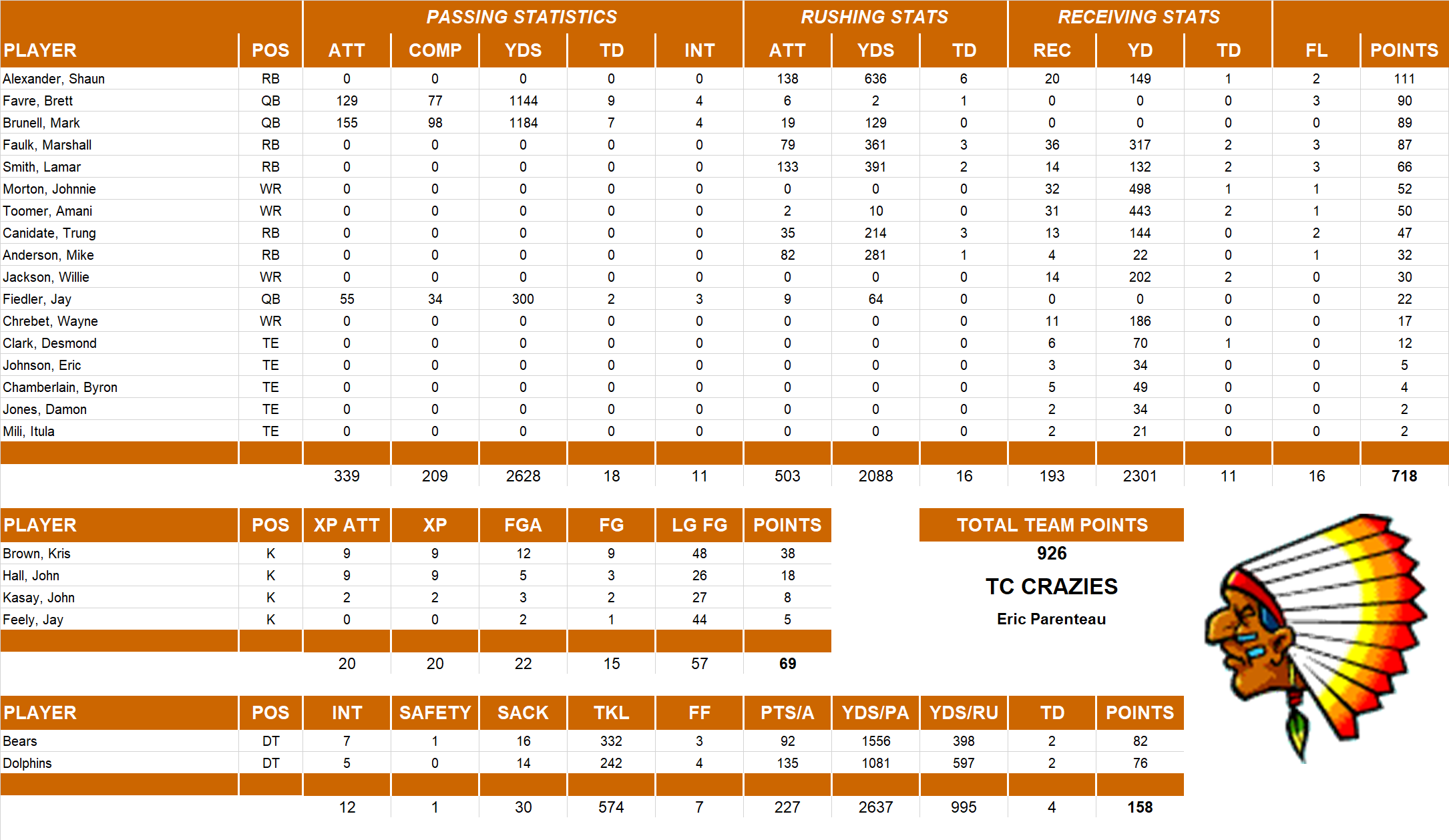 2001 National Football League Pool Team Stats