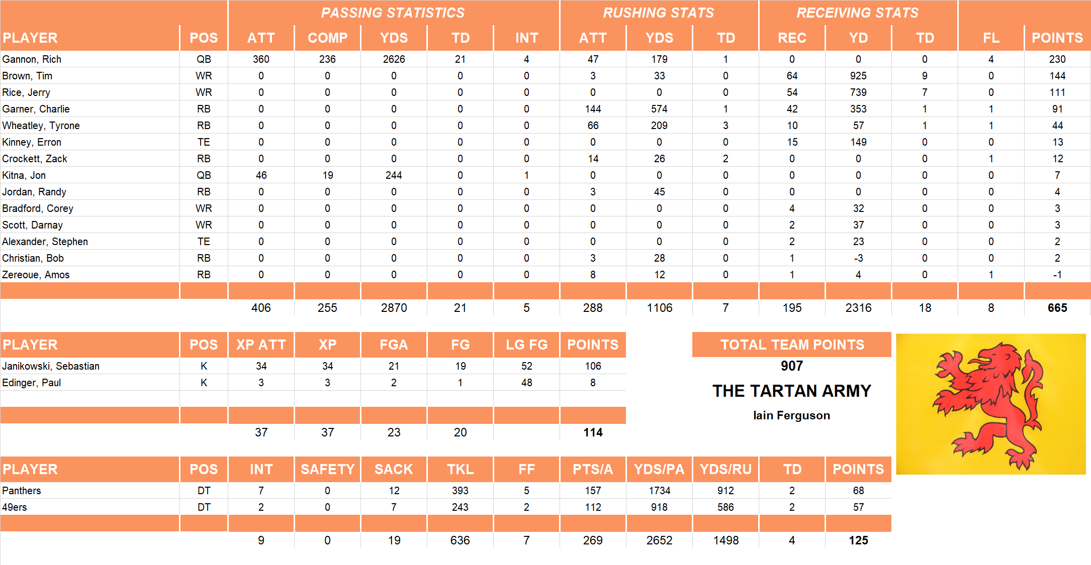 2001 National Football League Pool Team Stats