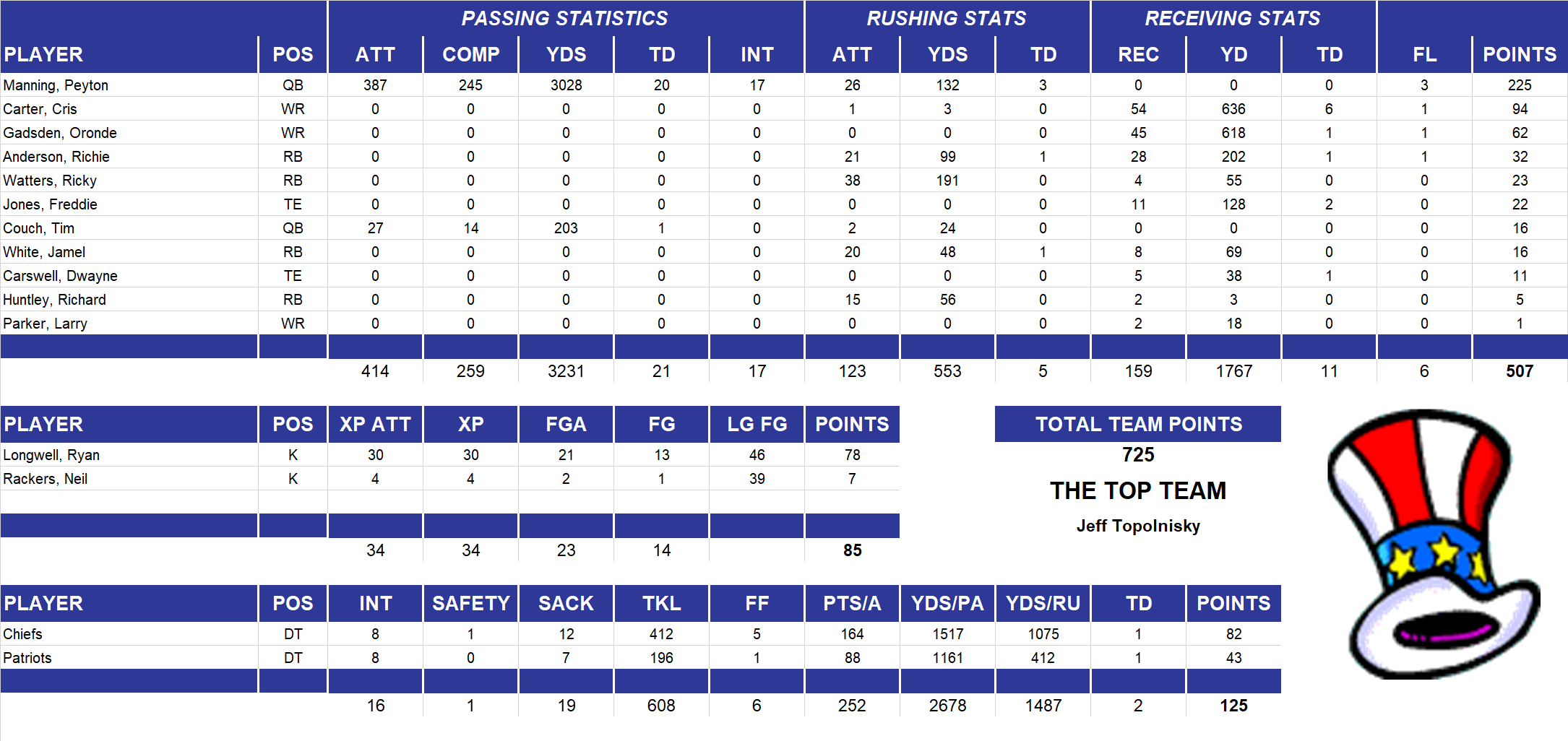 2001 National Football League Pool Team Stats