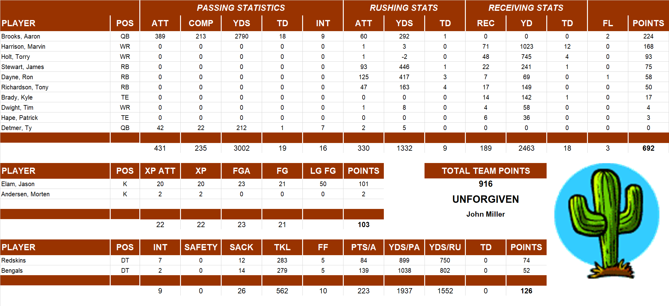 2001 National Football League Pool Team Stats