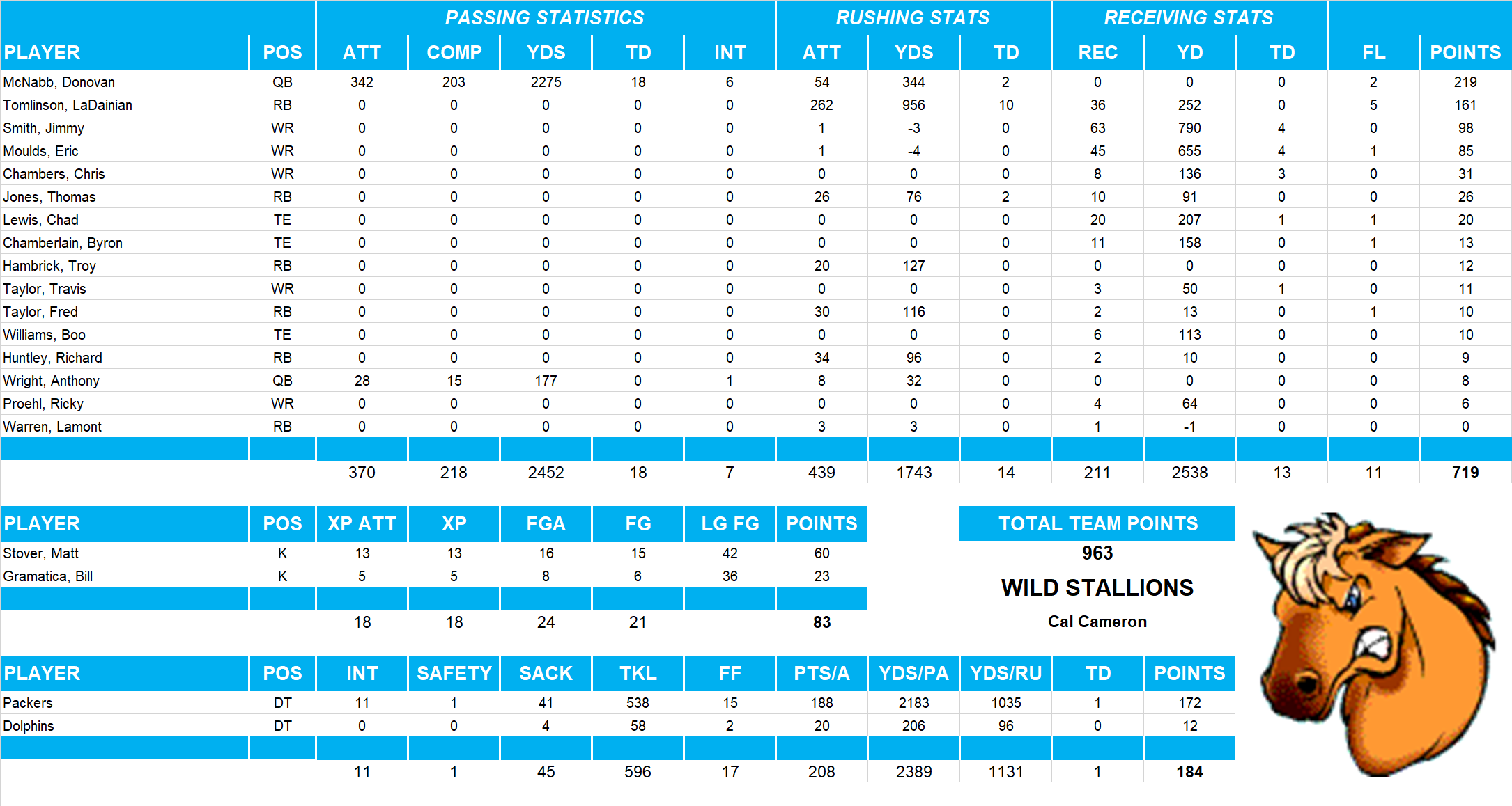 2001 National Football League Pool Team Stats