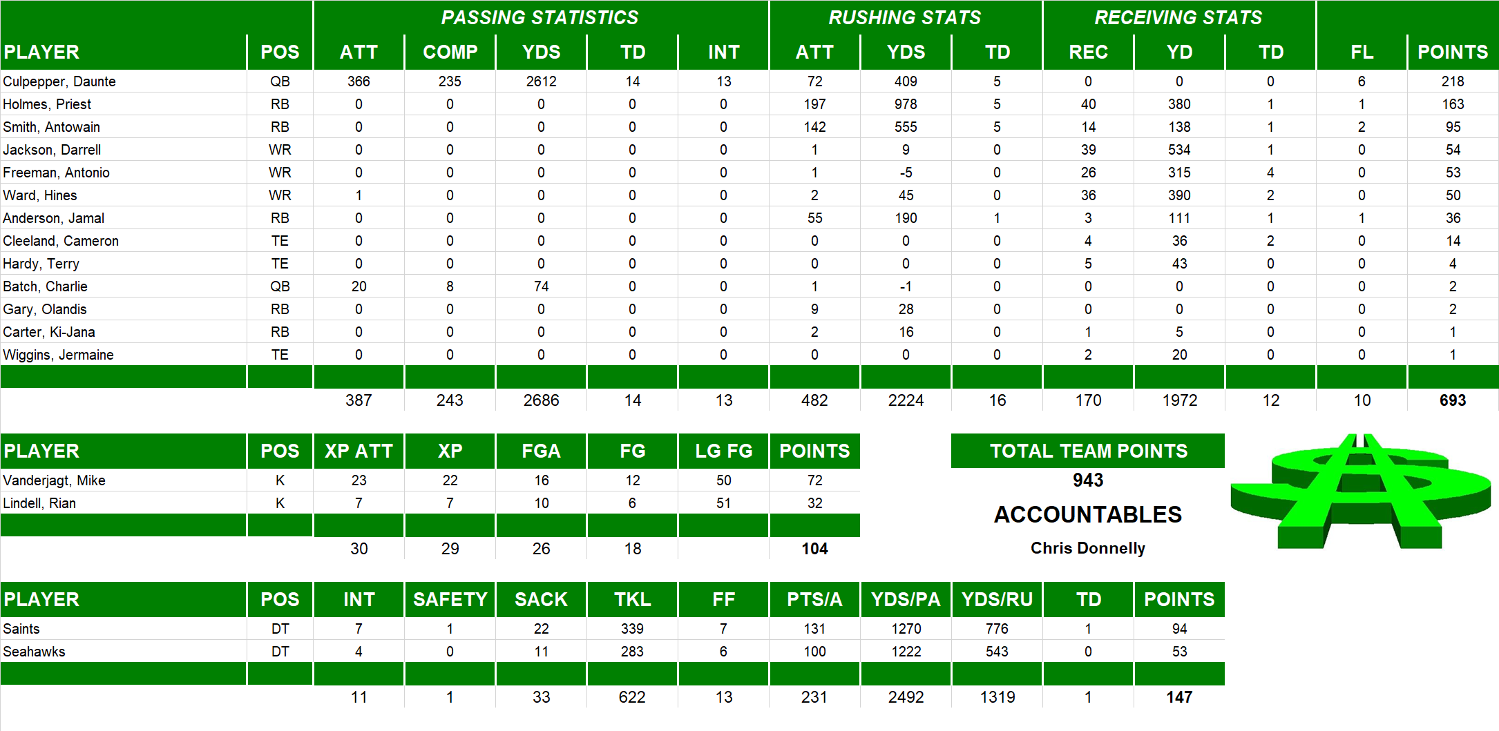 2001 National Football League Pool Team Stats