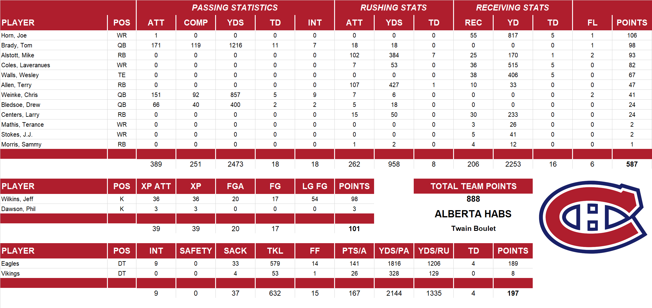 2001 National Football League Pool Team Stats