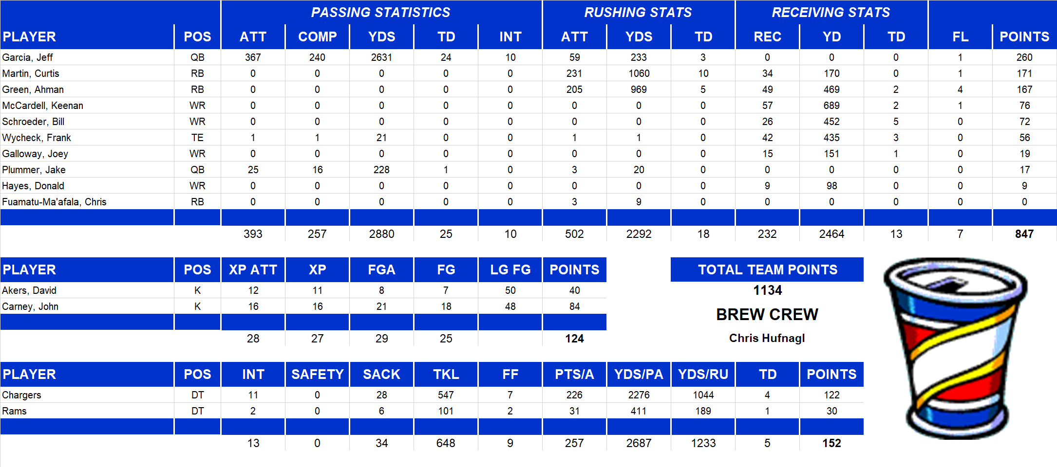 2001 National Football League Pool Team Stats