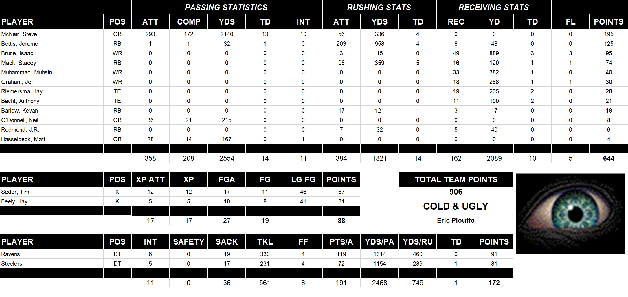 2001 National Football League Pool Team Stats