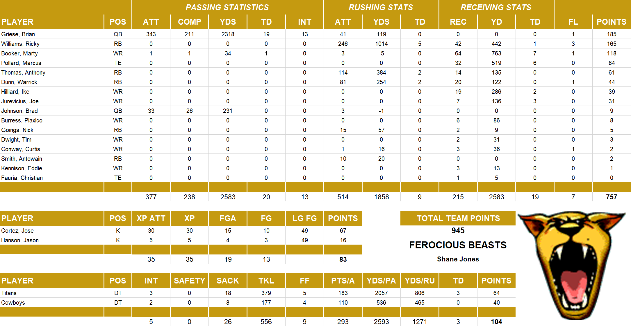 2001 National Football League Pool Team Stats