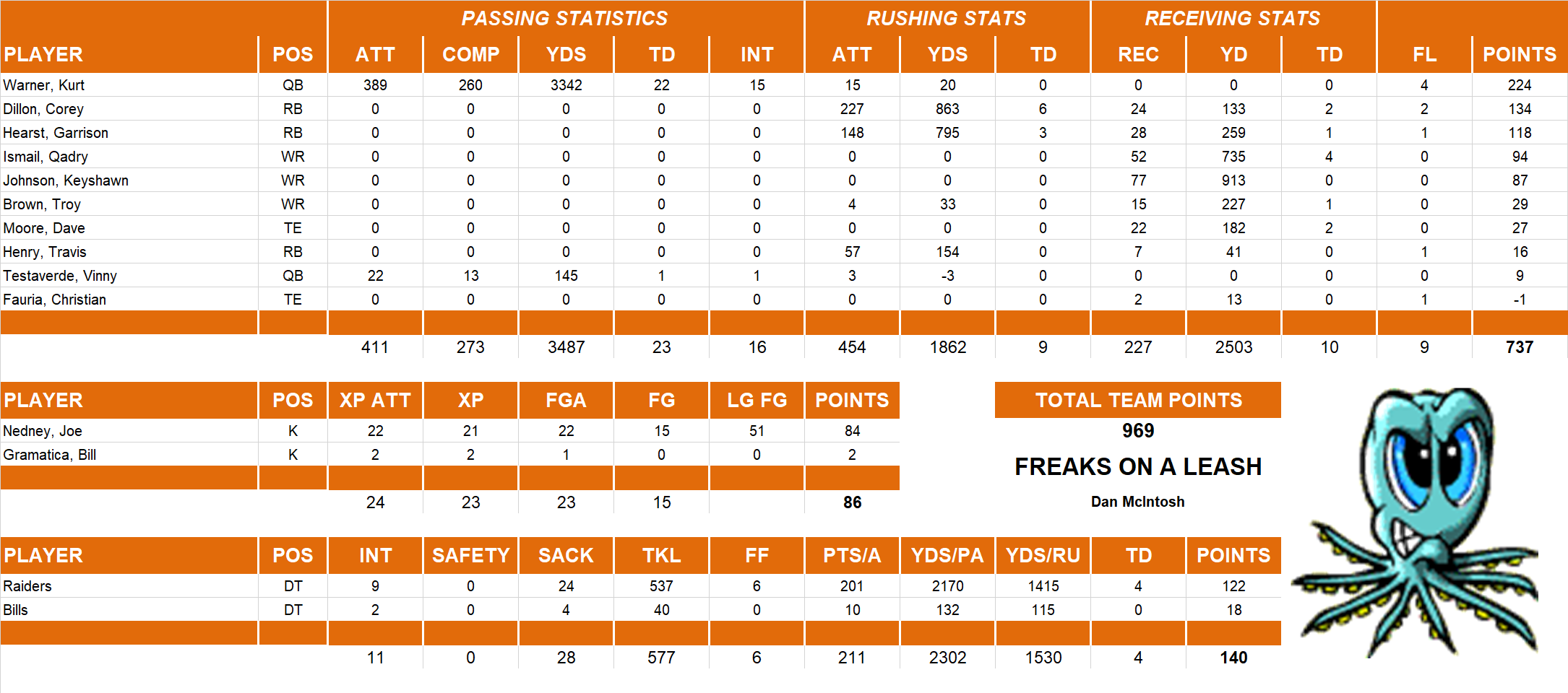 2001 National Football League Pool Team Stats