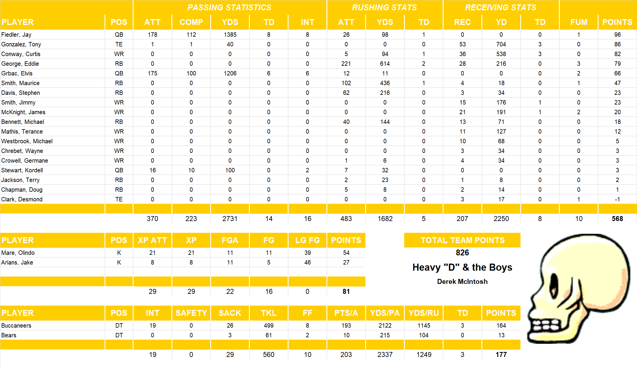 2001 National Football League Pool Team Stats