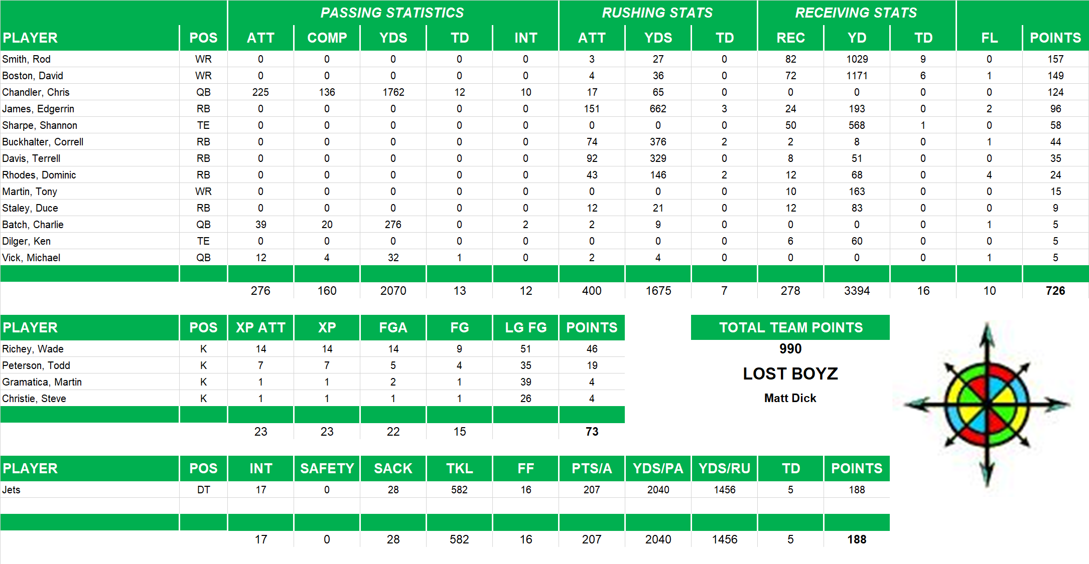 2001 National Football League Pool Team Stats