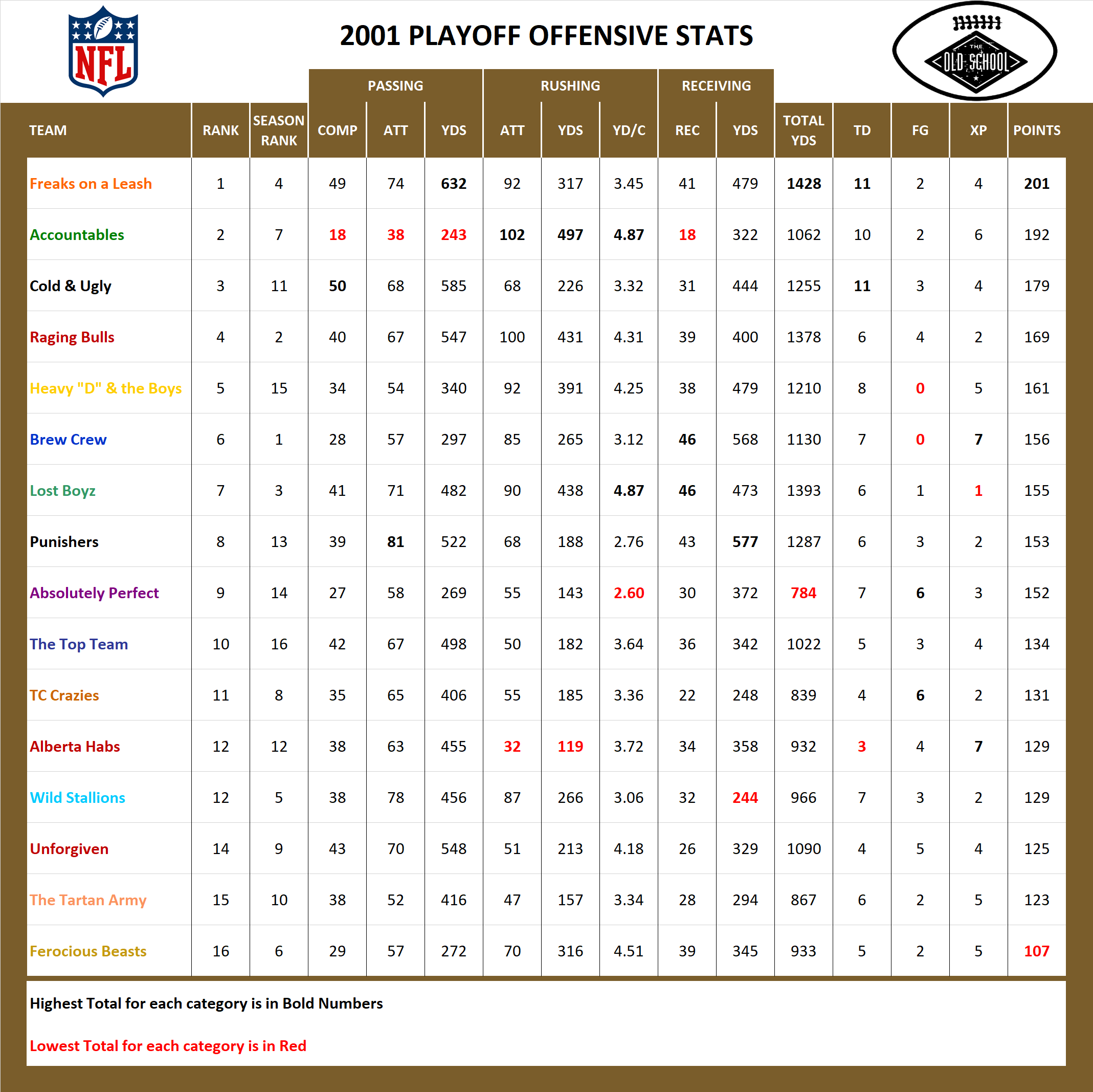 2001 National Football League Pool Playoff Offensive Stats