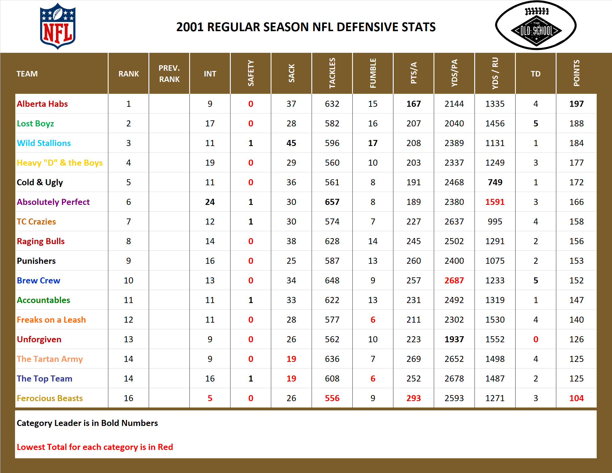 2001 National Football League Pool Season Defensive Stats