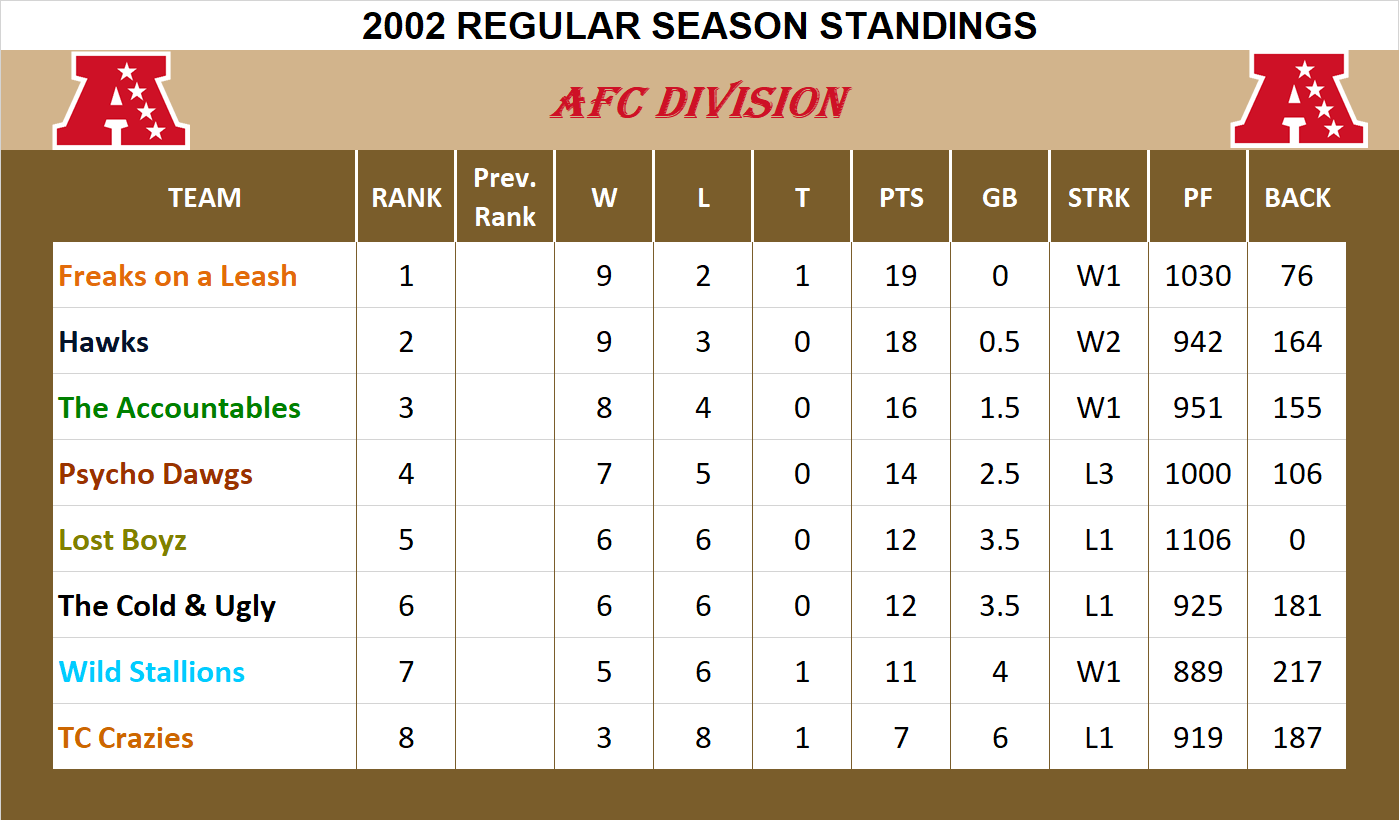 2002 AFC Division Standings