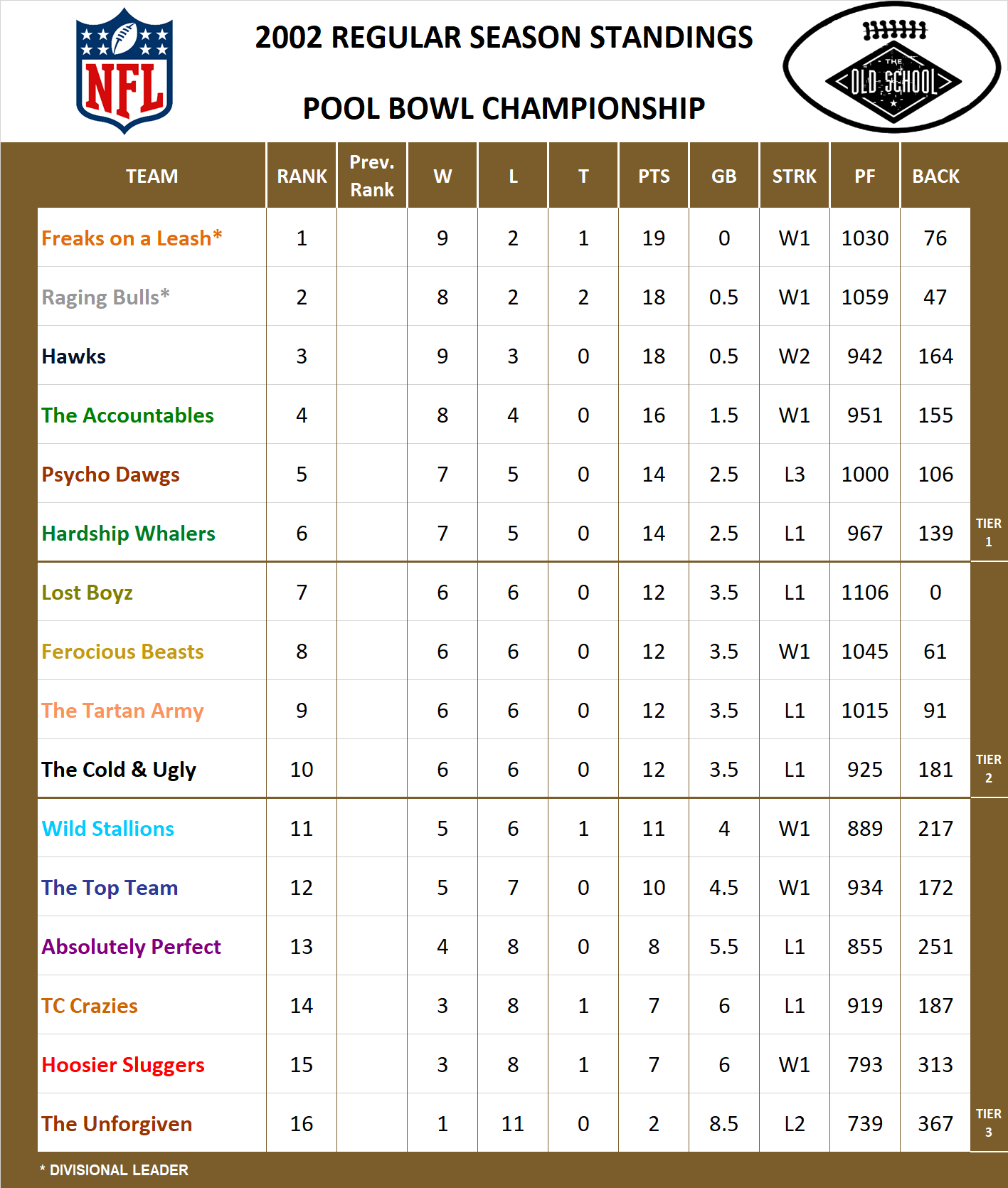 2002 National Football League Pool Standings