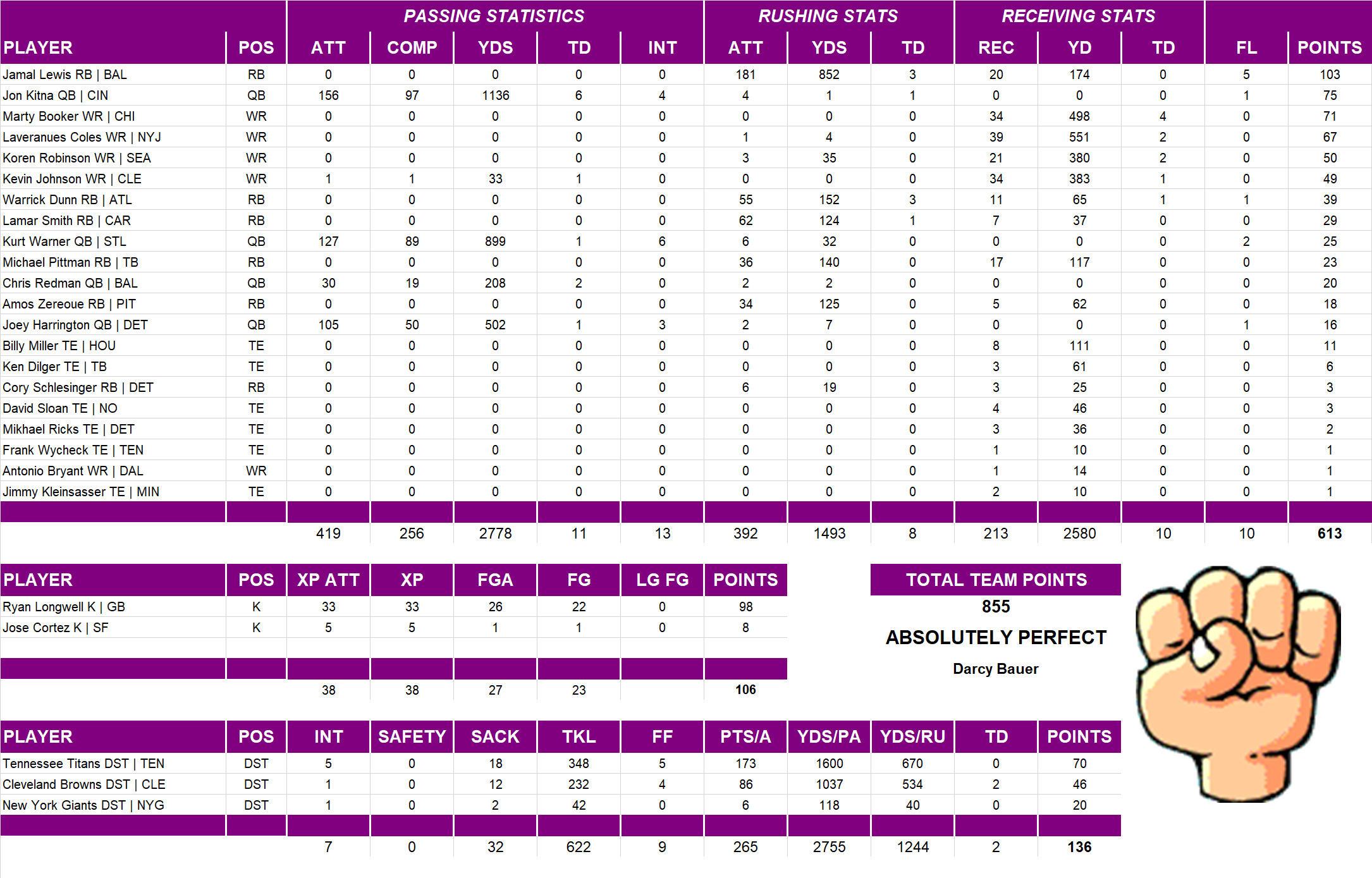 2002 National Football League Pool Team Stats