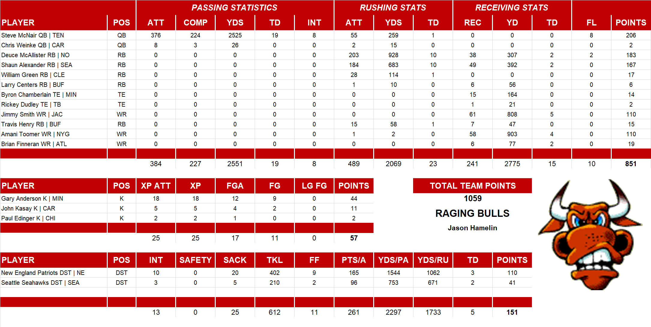 2002 National Football League Pool Team Stats