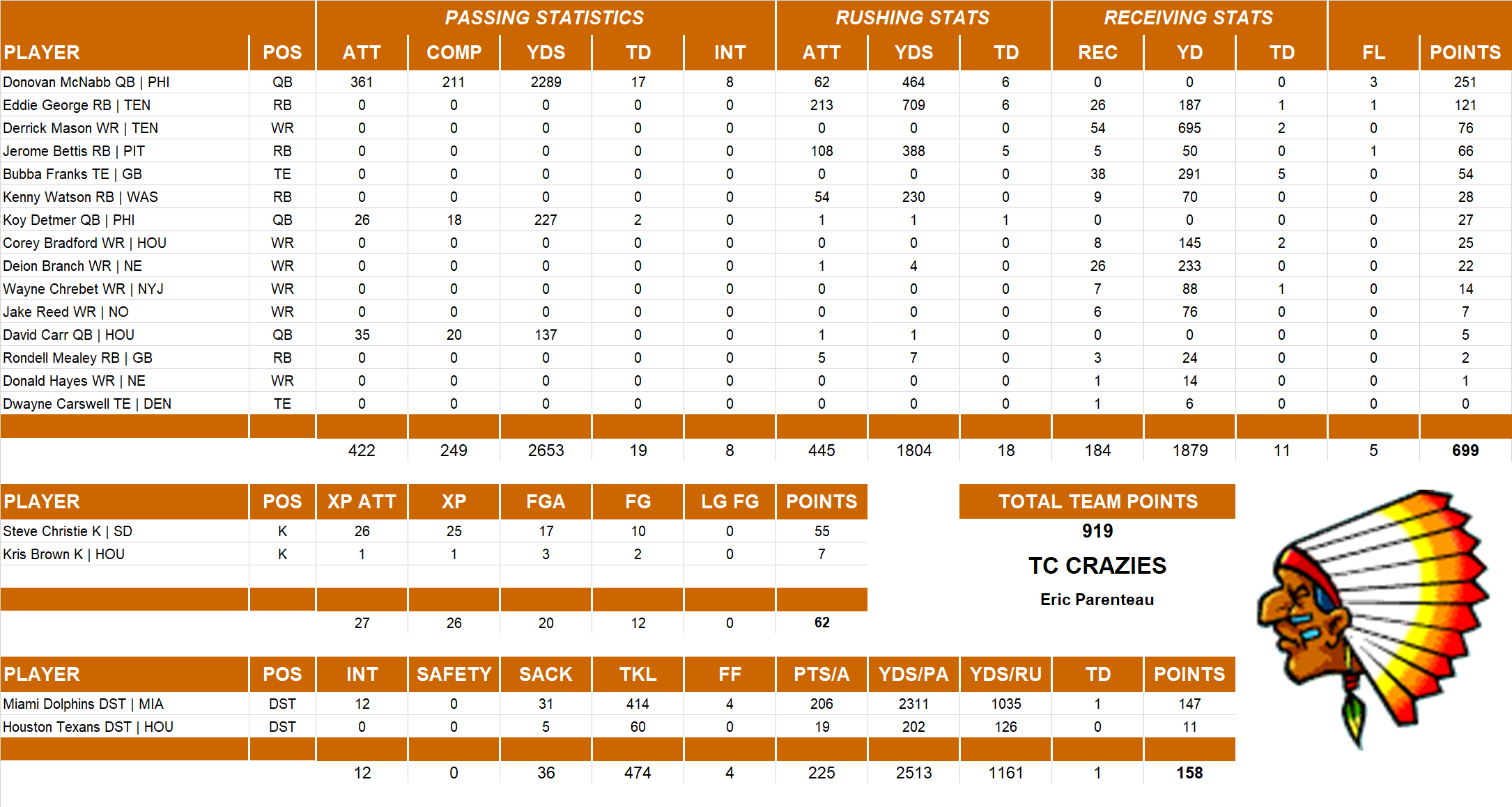 2002 National Football League Pool Team Stats