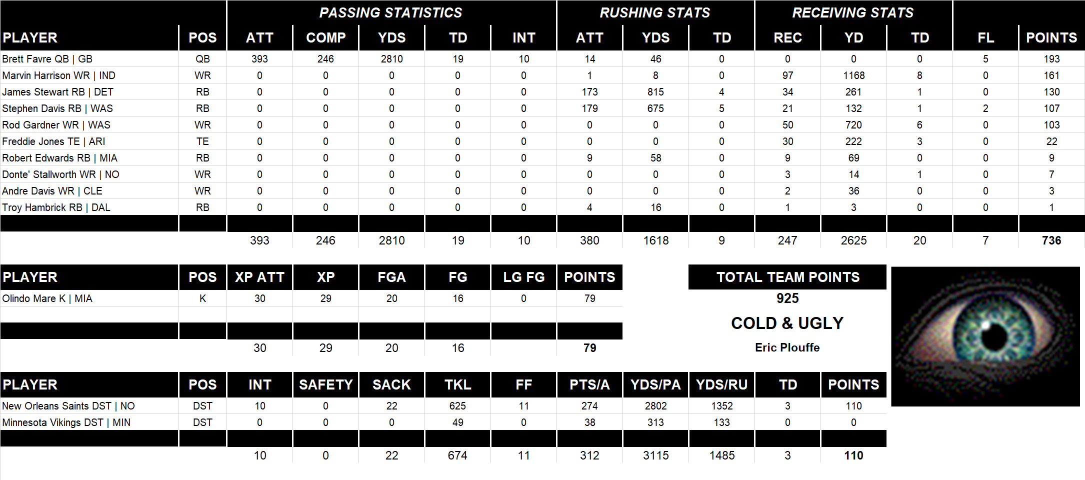 2002 National Football League Pool Team Stats