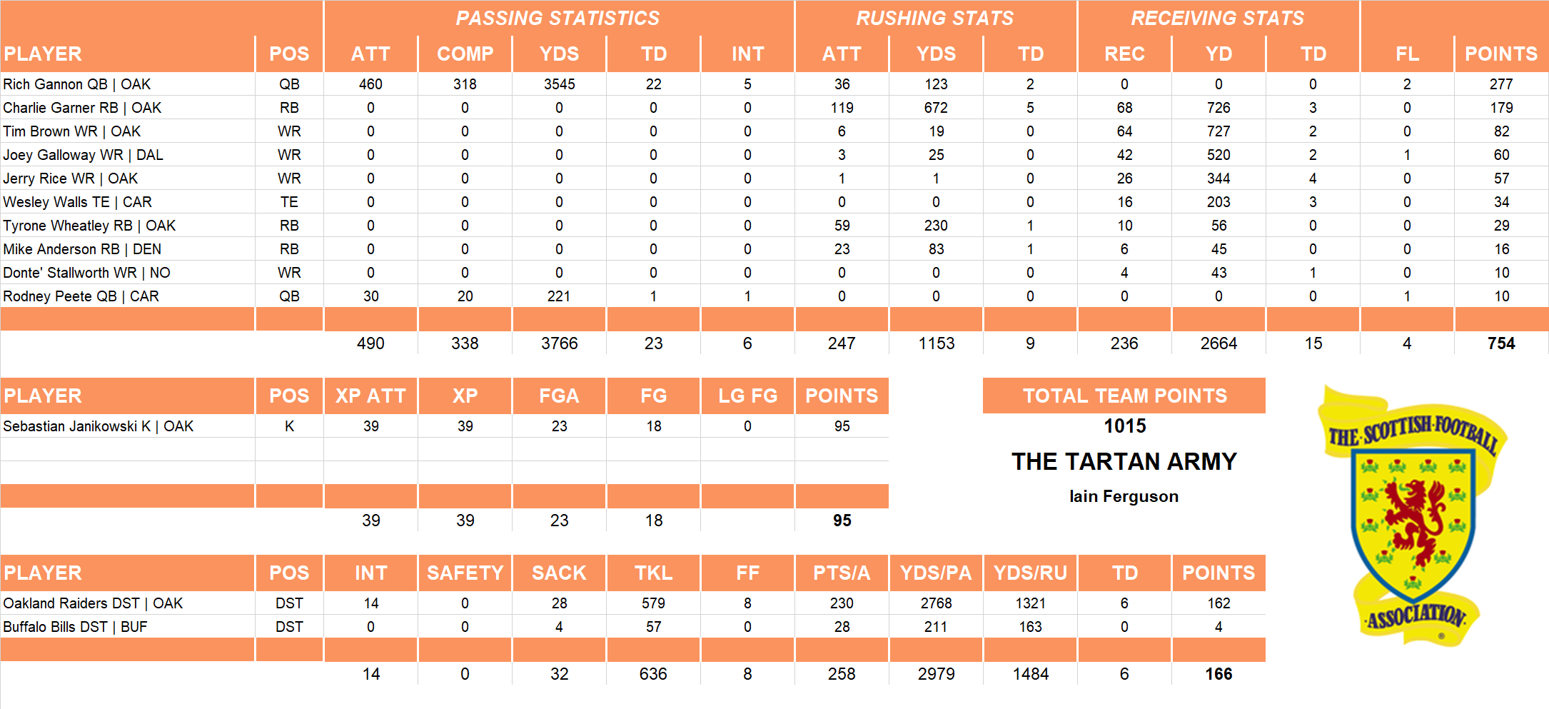 2002 National Football League Pool Team Stats