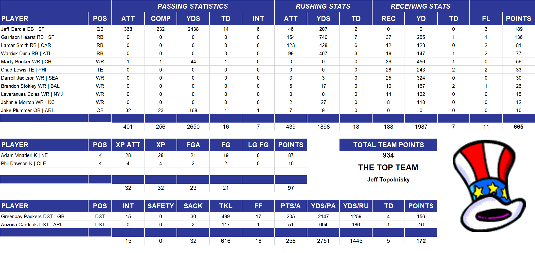 2002 National Football League Pool Team Stats