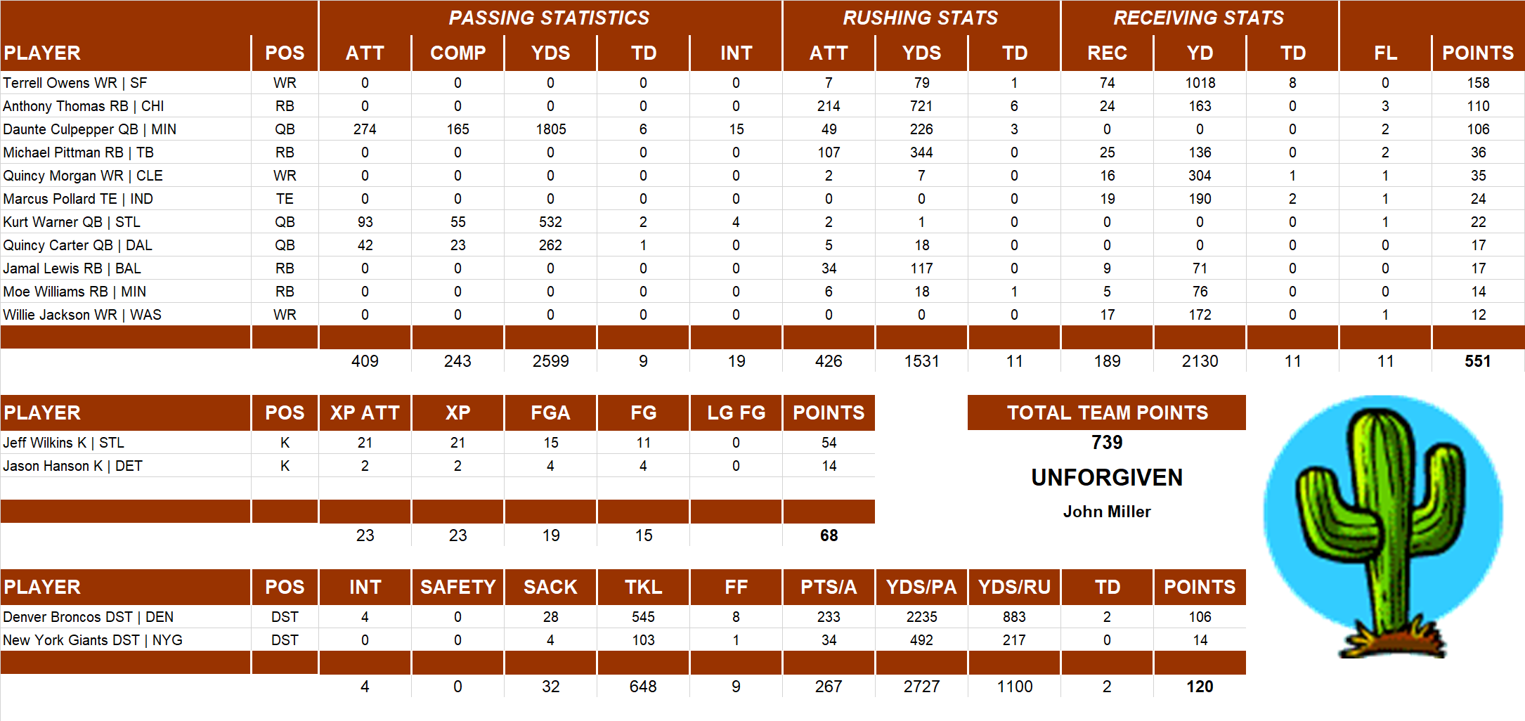 2002 National Football League Pool Team Stats