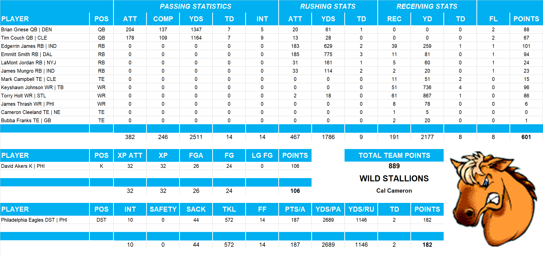 2002 National Football League Pool Team Stats